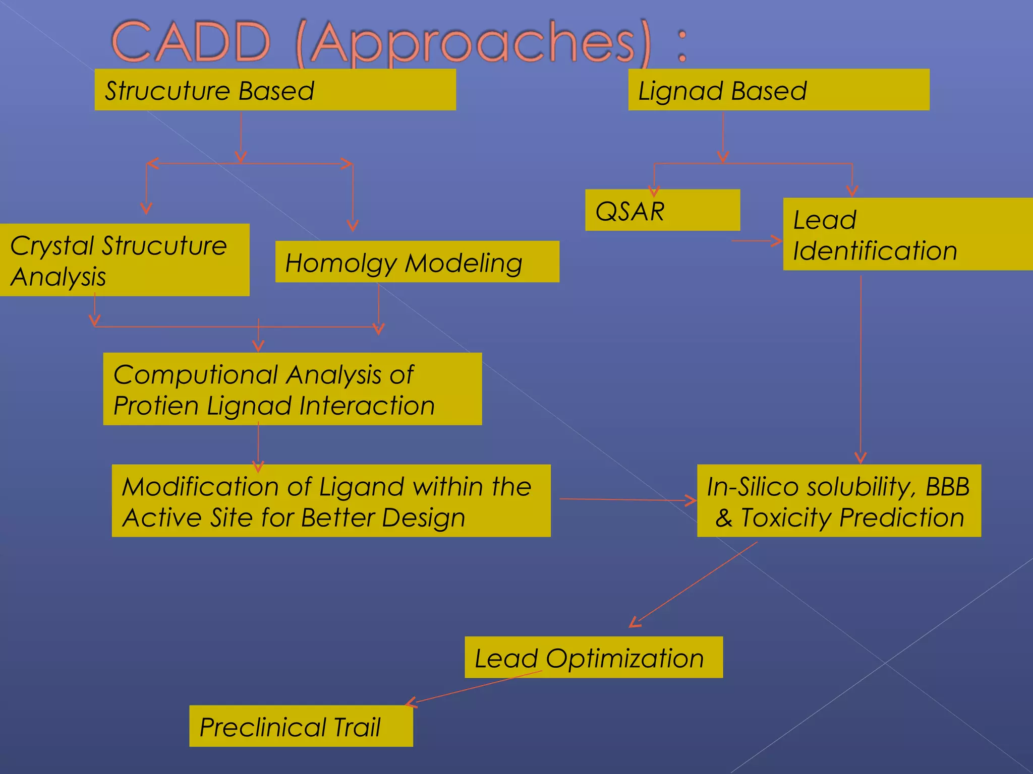 Strucuture Based
Crystal Strucuture
Analysis
Homolgy Modeling
Computional Analysis of
Protien Lignad Interaction
Modification of Ligand within the
Active Site for Better Design
Lignad Based
QSAR Lead
Identification
In-Silico solubility, BBB
& Toxicity Prediction
Lead Optimization
Preclinical Trail
 