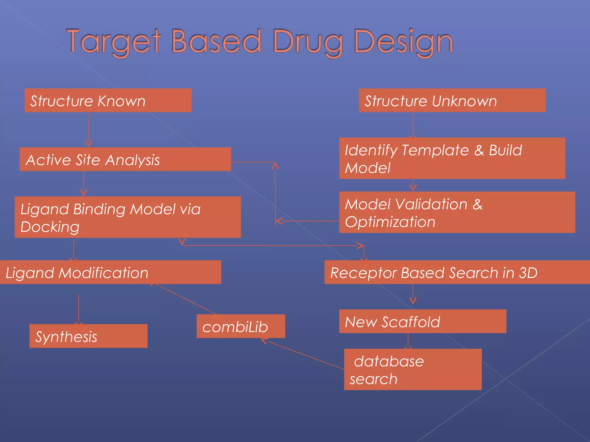 Structure Known Structure Unknown
Active Site Analysis
Ligand Binding Model via
Docking
Ligand Modification
Identify Template & Build
Model
Model Validation &
Optimization
Receptor Based Search in 3D
New Scaffold
database
search
combiLib
Synthesis
 