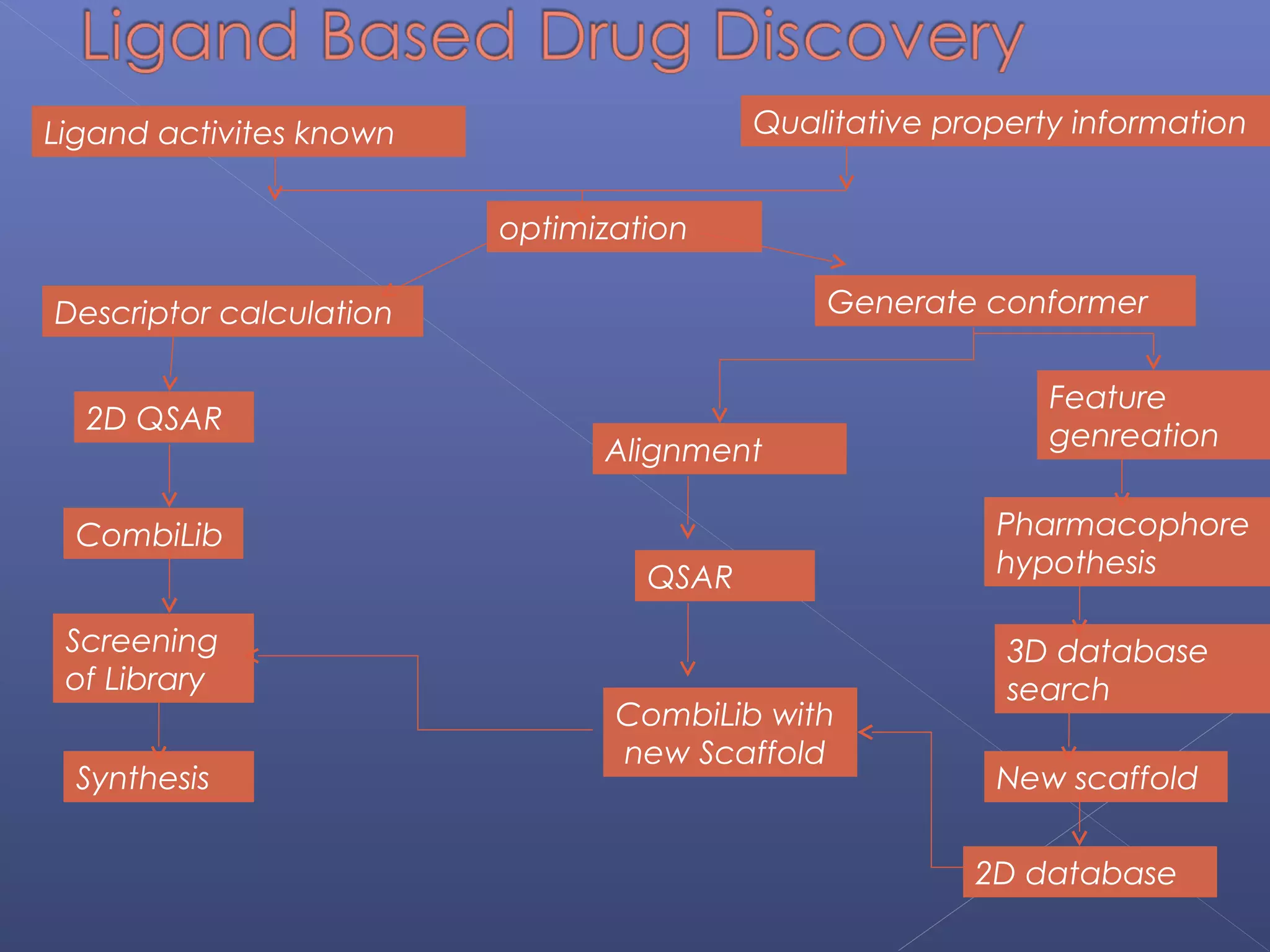 Ligand activites known Qualitative property information
optimization
Descriptor calculation Generate conformer
Feature
genreation
Pharmacophore
hypothesis
3D database
search
New scaffold
2D database
CombiLib with
new Scaffold
QSAR
Alignment
2D QSAR
CombiLib
Screening
of Library
Synthesis
 