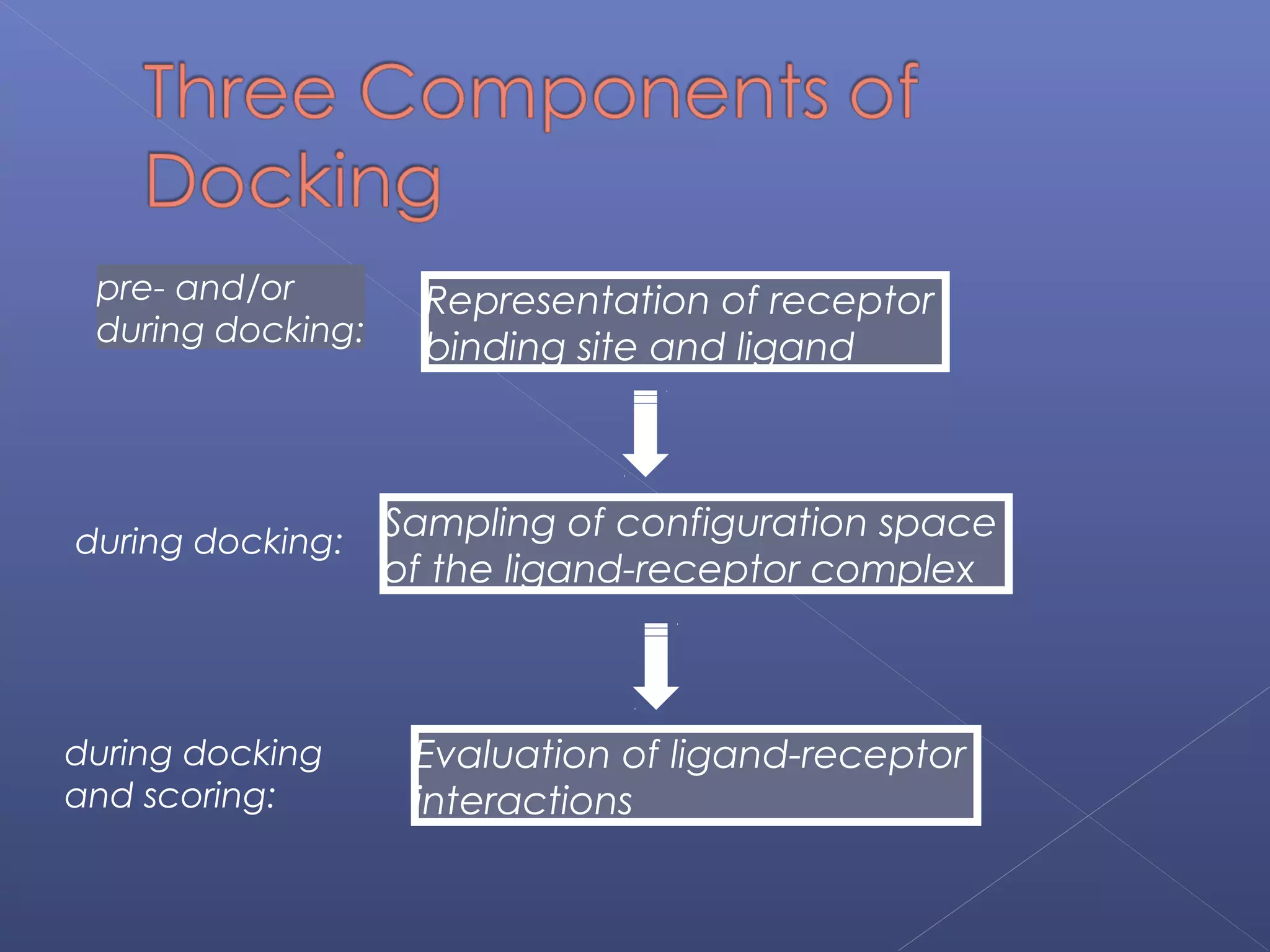 Representation of receptor
binding site and ligand
pre- and/or
during docking:
Sampling of configuration space
of the ligand-receptor complex
during docking:
Evaluation of ligand-receptor
interactions
during docking
and scoring:
 