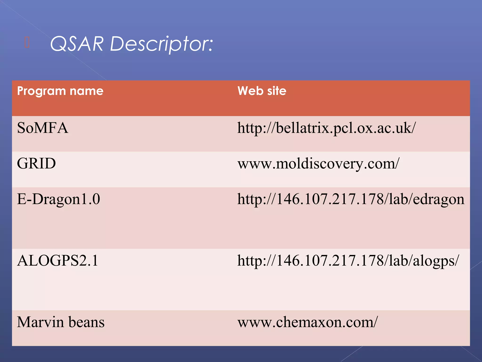  QSAR Descriptor:
Program name Web site
SoMFA http://bellatrix.pcl.ox.ac.uk/
GRID www.moldiscovery.com/
E-Dragon1.0 http://146.107.217.178/lab/edragon
ALOGPS2.1 http://146.107.217.178/lab/alogps/
Marvin beans www.chemaxon.com/
 