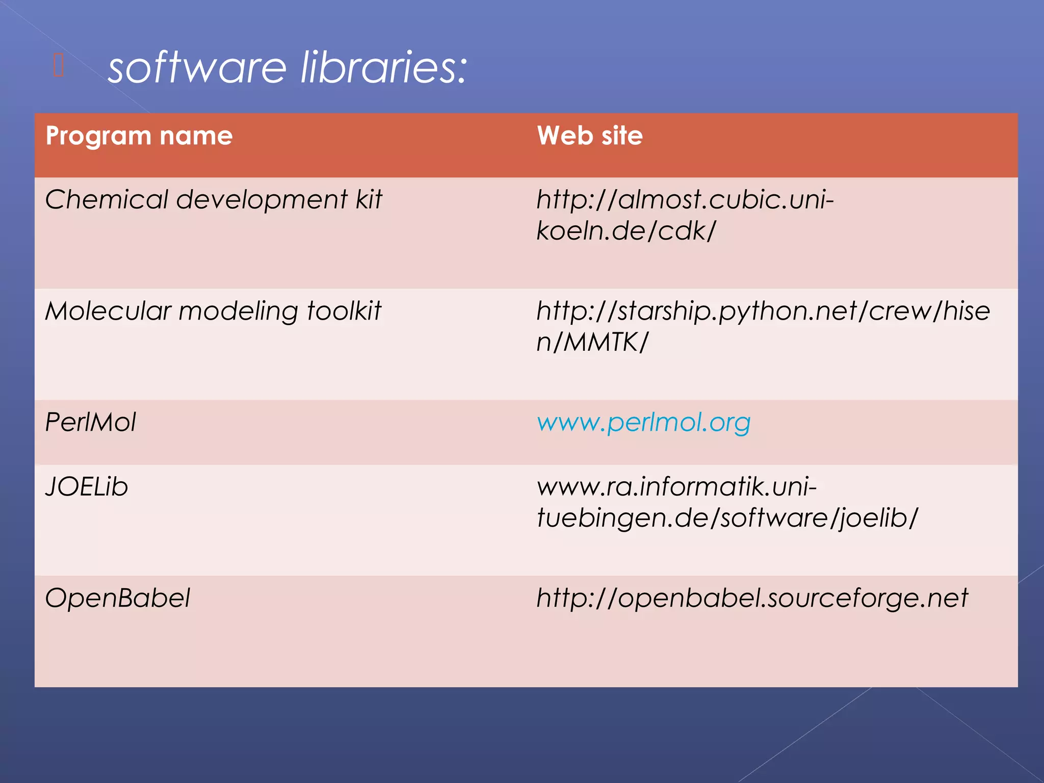  software libraries:
Program name Web site
Chemical development kit http://almost.cubic.uni-
koeln.de/cdk/
Molecular modeling toolkit http://starship.python.net/crew/hise
n/MMTK/
PerlMol www.perlmol.org
JOELib www.ra.informatik.uni-
tuebingen.de/software/joelib/
OpenBabel http://openbabel.sourceforge.net
 
