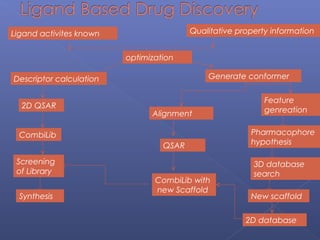 Ligand activites known Qualitative property information
optimization
Descriptor calculation Generate conformer
Feature
genreation
Pharmacophore
hypothesis
3D database
search
New scaffold
2D database
CombiLib with
new Scaffold
QSAR
Alignment
2D QSAR
CombiLib
Screening
of Library
Synthesis
 