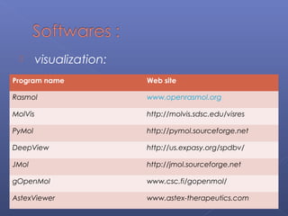  visualization:
Program name Web site
Rasmol www.openrasmol.org
MolVis http://molvis.sdsc.edu/visres
PyMol http://pymol.sourceforge.net
DeepView http://us.expasy.org/spdbv/
JMol http://jmol.sourceforge.net
gOpenMol www.csc.fi/gopenmol/
AstexViewer www.astex-therapeutics.com
 