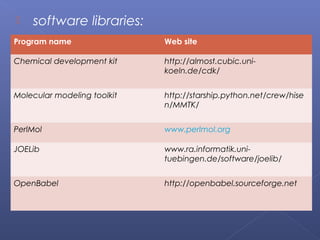 software libraries:
Program name Web site
Chemical development kit http://almost.cubic.uni-
koeln.de/cdk/
Molecular modeling toolkit http://starship.python.net/crew/hise
n/MMTK/
PerlMol www.perlmol.org
JOELib www.ra.informatik.uni-
tuebingen.de/software/joelib/
OpenBabel http://openbabel.sourceforge.net
 