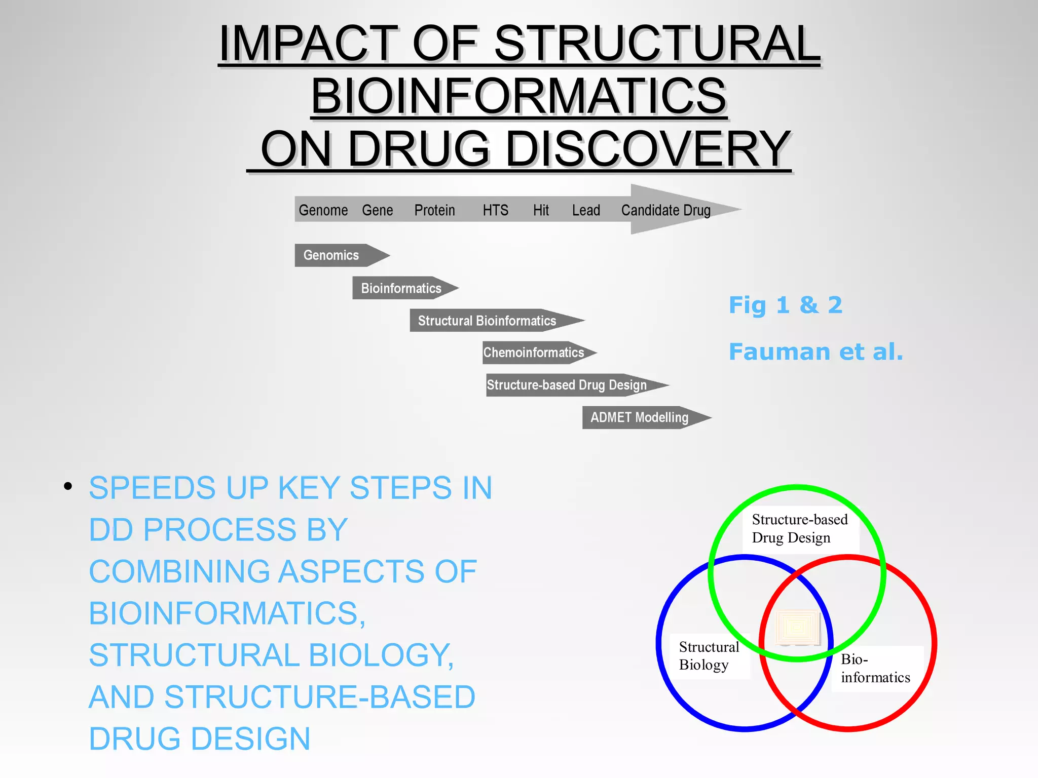 IMPACT OF STRUCTURALIMPACT OF STRUCTURAL
BIOINFORMATICSBIOINFORMATICS
ON DRUG DISCOVERYON DRUG DISCOVERY
• SPEEDS UP KEY STEPS IN
DD PROCESS BY
COMBINING ASPECTS OF
BIOINFORMATICS,
STRUCTURAL BIOLOGY,
AND STRUCTURE-BASED
DRUG DESIGN
Bio-
informatics
Structure-based
Drug Design
Structural
Biology
Fig 1 & 2
Fauman et al.
 