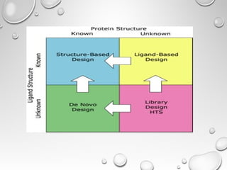 Computer Aided Drug Design Types Computer aided drug designing | PPT