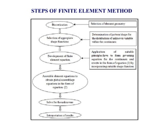 Comprehensive Introduction to Finite Element Analysis in Computer Aided ...