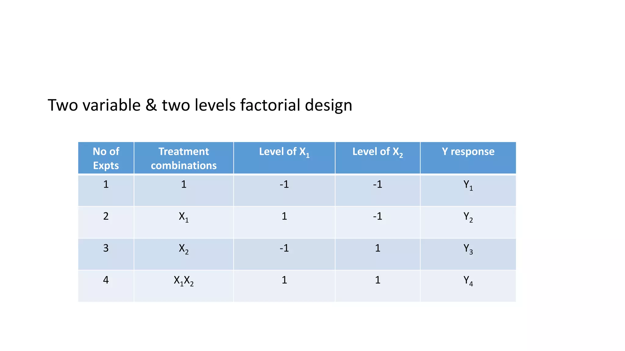 Two variable & two levels factorial design
No of
Expts
Treatment
combinations
Level of X1 Level of X2 Y response
1 1 -1 -1 Y1
2 X1 1 -1 Y2
3 X2 -1 1 Y3
4 X1X2 1 1 Y4
 