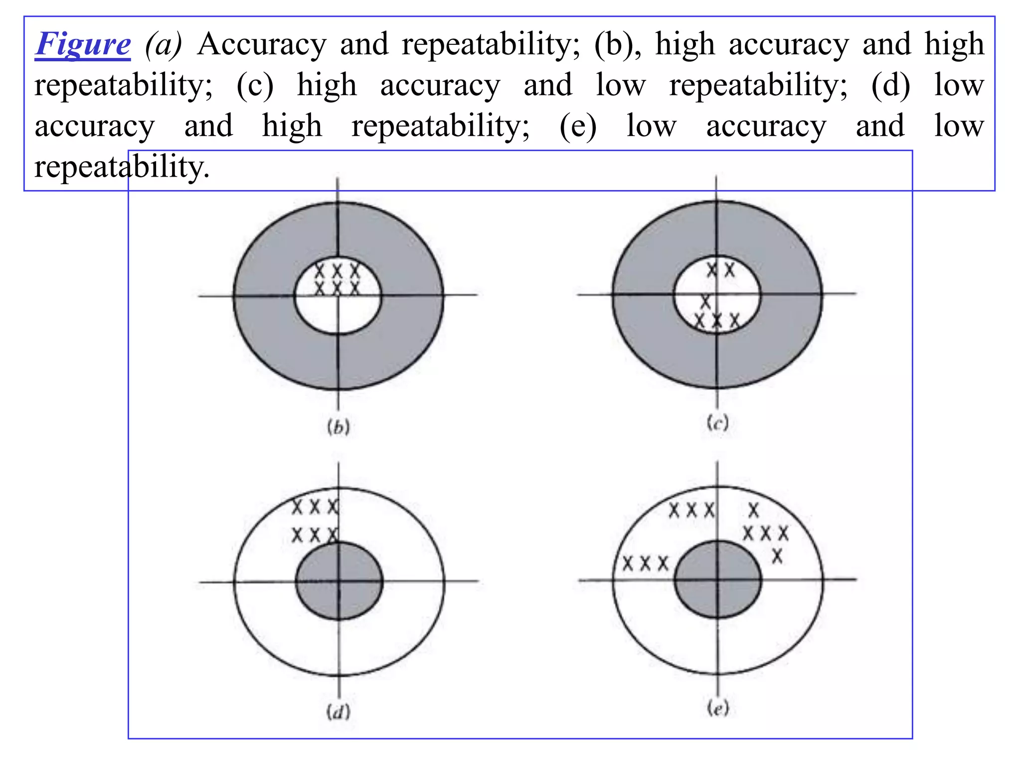 Figure (a) Accuracy and repeatability; (b), high accuracy and high
repeatability; (c) high accuracy and low repeatability; (d) low
accuracy and high repeatability; (e) low accuracy and low
repeatability.
 