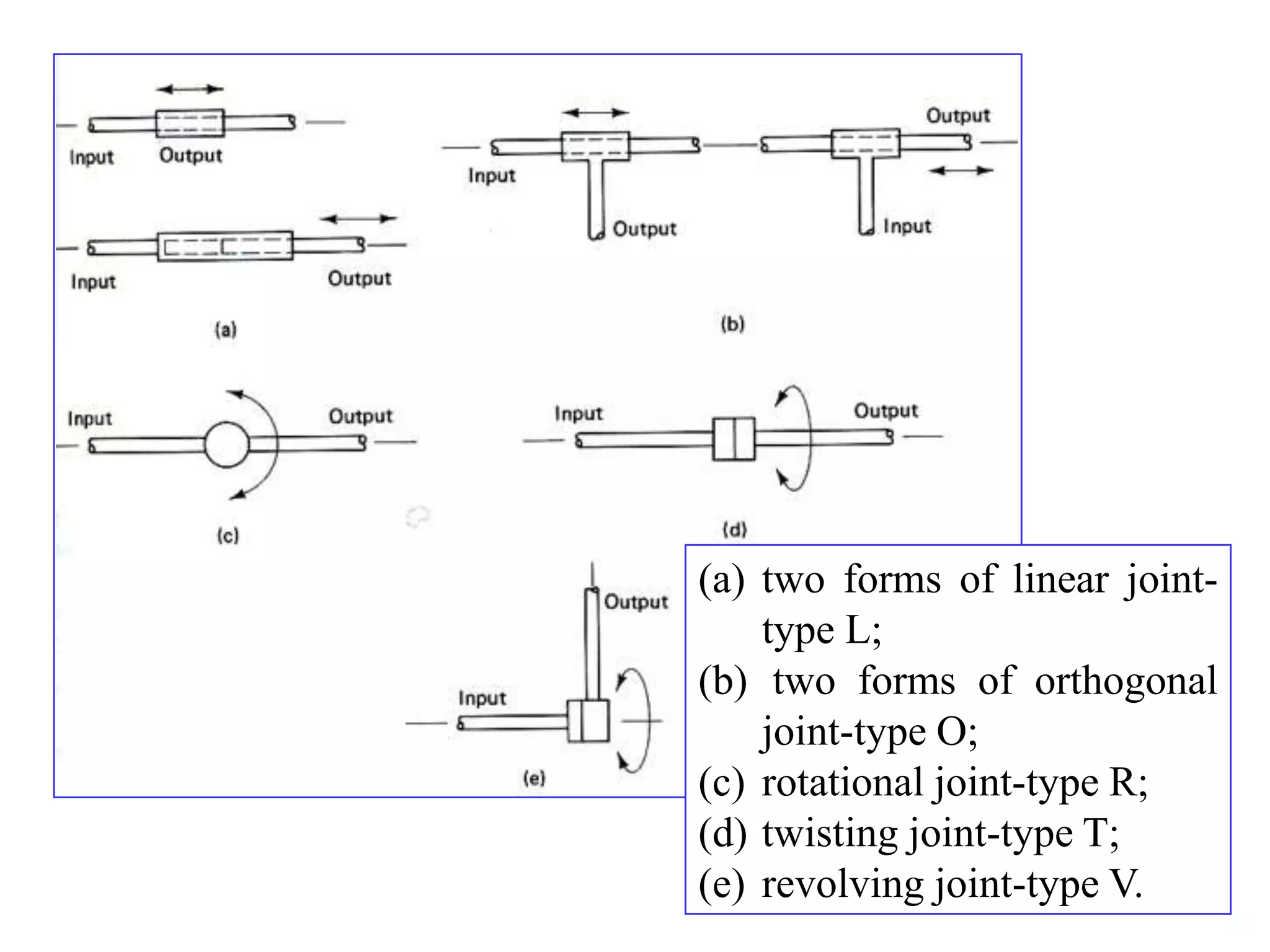 (a) two forms of linear joint-
    type L;
(b) two forms of orthogonal
    joint-type O;
(c) rotational joint-type R;
(d) twisting joint-type T;
(e) revolving joint-type V.
 