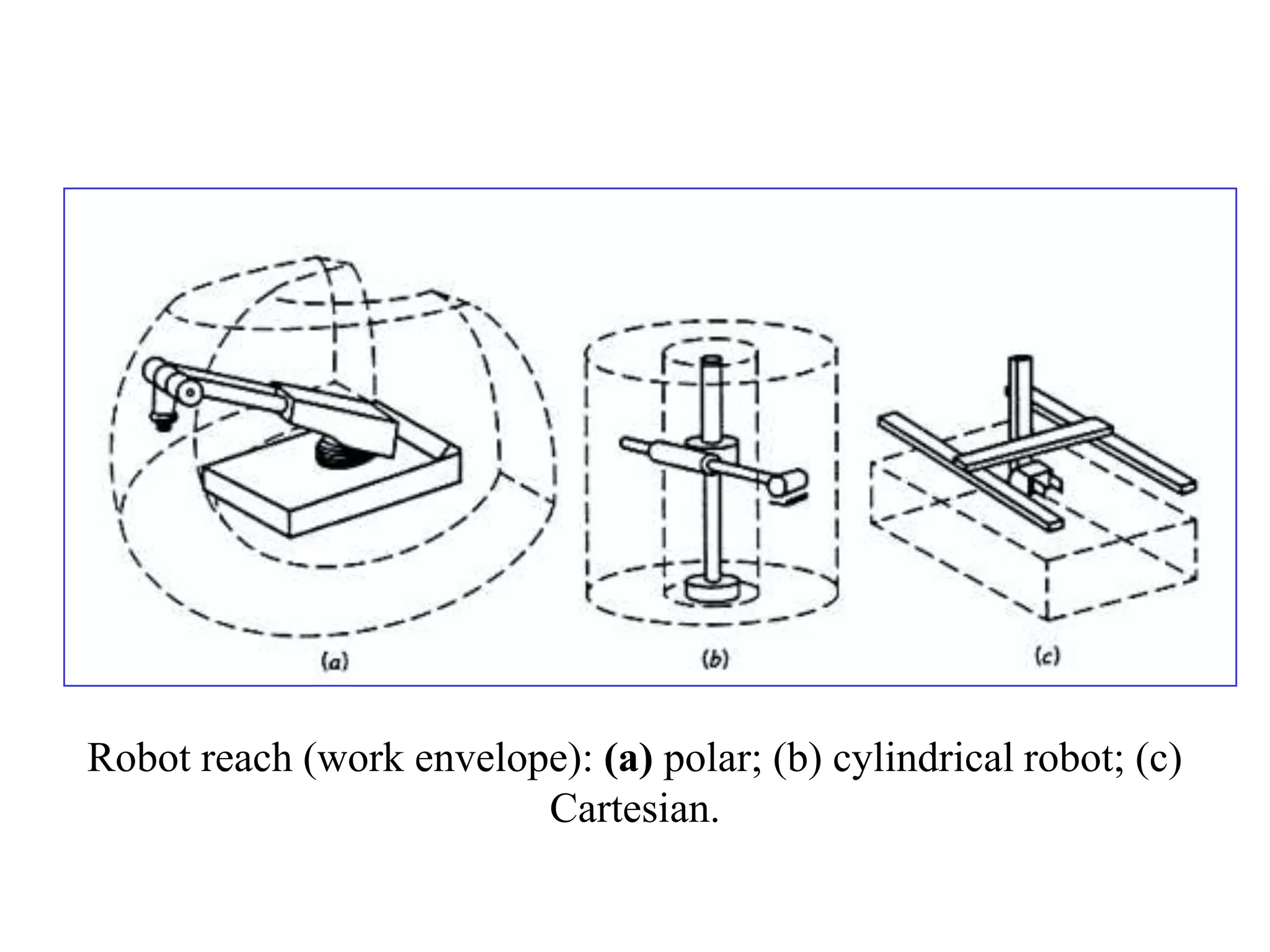 Robot reach (work envelope): (a) polar; (b) cylindrical robot; (c)
                         Cartesian.
 