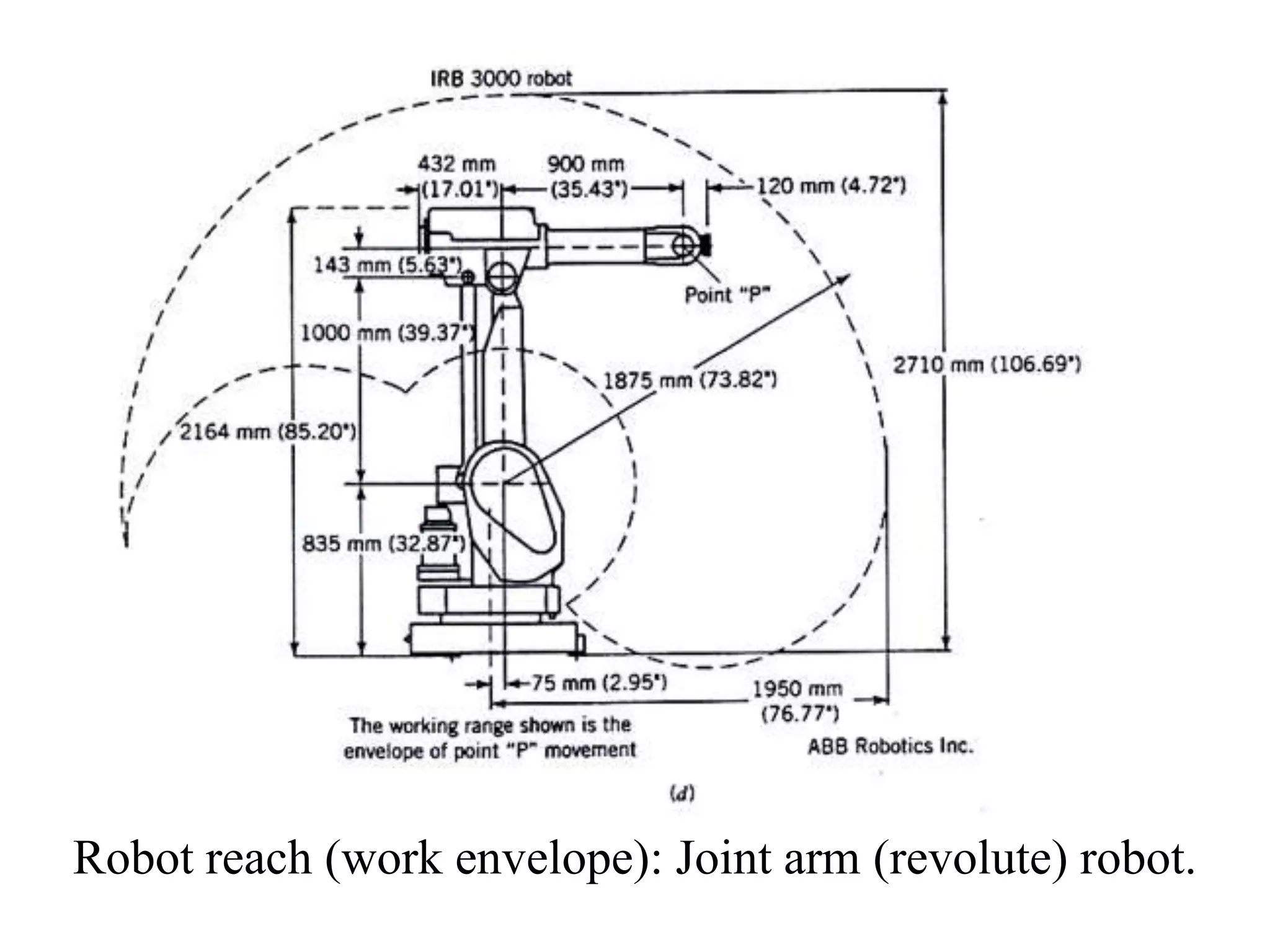 Robot reach (work envelope): Joint arm (revolute) robot.
 