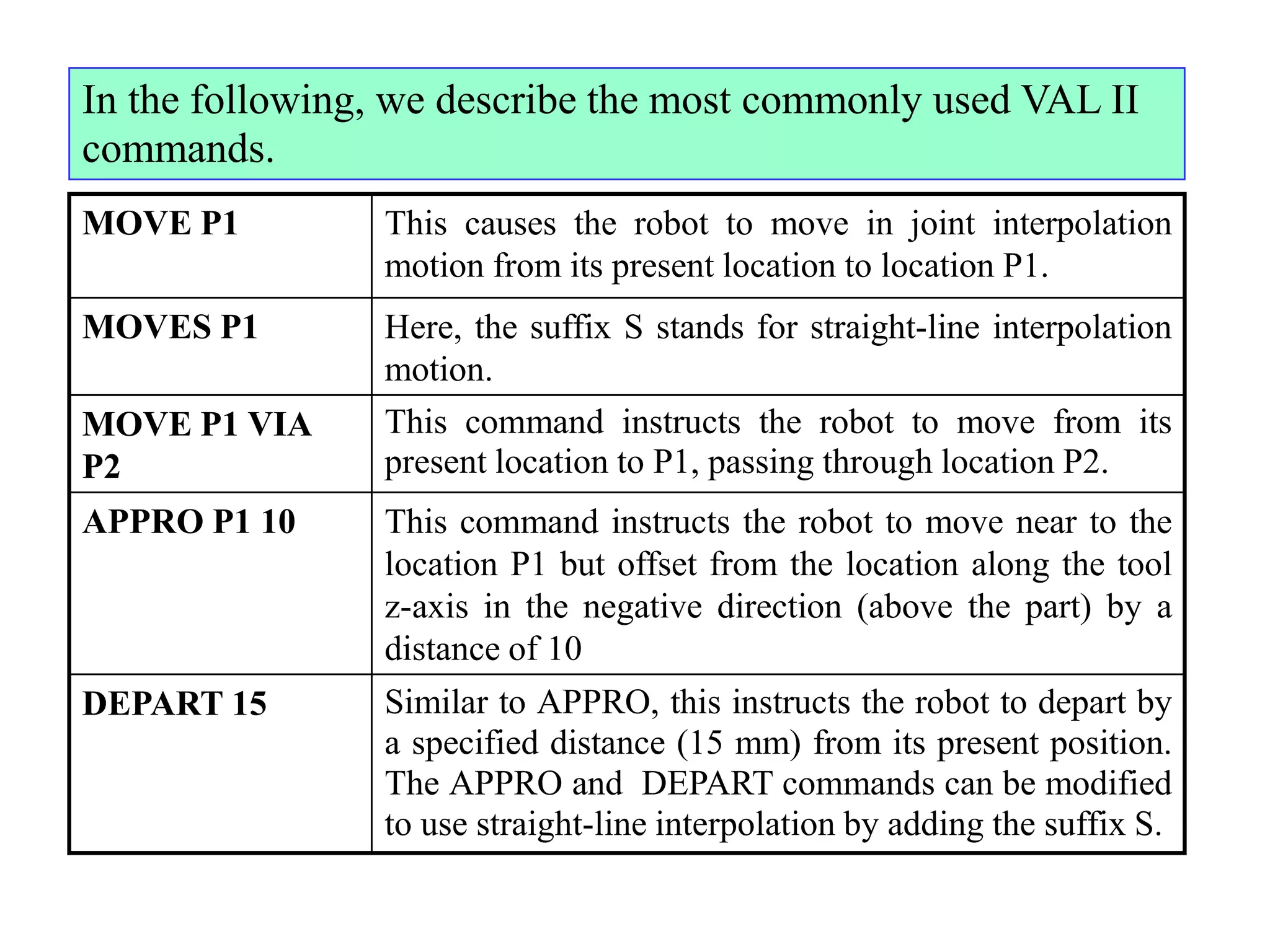 In the following, we describe the most commonly used VAL II
commands.
MOVE P1         This causes the robot to move in joint interpolation
                motion from its present location to location P1.
MOVES P1        Here, the suffix S stands for straight-line interpolation
                motion.
MOVE P1 VIA     This command instructs the robot to move from its
P2              present location to P1, passing through location P2.
APPRO P1 10     This command instructs the robot to move near to the
                location P1 but offset from the location along the tool
                z-axis in the negative direction (above the part) by a
                distance of 10
DEPART 15       Similar to APPRO, this instructs the robot to depart by
                a specified distance (15 mm) from its present position.
                The APPRO and DEPART commands can be modified
                to use straight-line interpolation by adding the suffix S.
 