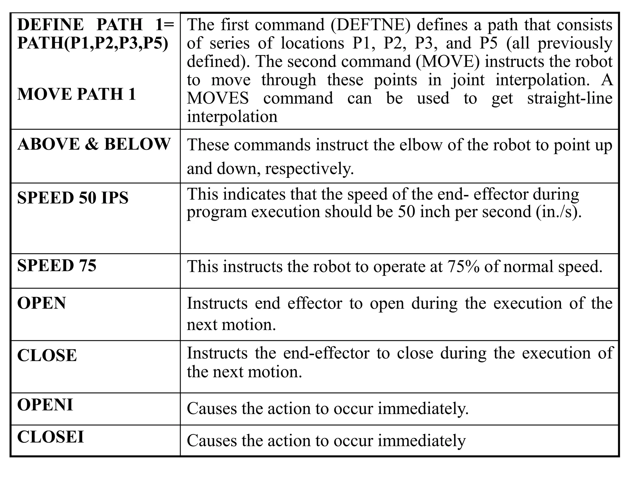 DEFINE PATH 1= The first command (DEFTNE) defines a path that consists
PATH(P1,P2,P3,P5) of series of locations P1, P2, P3, and P5 (all previously
                  defined). The second command (MOVE) instructs the robot
                  to move through these points in joint interpolation. A
MOVE PATH 1       MOVES command can be used to get straight-line
                  interpolation
ABOVE & BELOW These commands instruct the elbow of the robot to point up
              and down, respectively.
SPEED 50 IPS  This indicates that the speed of the end- effector during
              program execution should be 50 inch per second (in./s).


SPEED 75             This instructs the robot to operate at 75% of normal speed.

OPEN                 Instructs end effector to open during the execution of the
                     next motion.
CLOSE                Instructs the end-effector to close during the execution of
                     the next motion.
OPENI                Causes the action to occur immediately.
CLOSEI               Causes the action to occur immediately
 