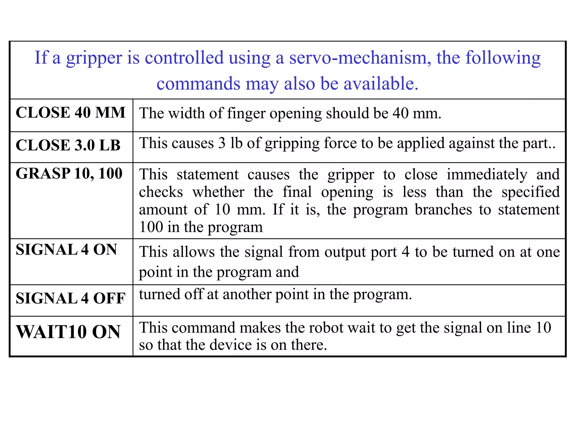 If a gripper is controlled using a servo-mechanism, the following
                   commands may also be available.
CLOSE 40 MM The width of finger opening should be 40 mm.

CLOSE 3.0 LB     This causes 3 lb of gripping force to be applied against the part..
GRASP 10, 100 This statement causes the gripper to close immediately and
              checks whether the final opening is less than the specified
              amount of 10 mm. If it is, the program branches to statement
              100 in the program
SIGNAL 4 ON This allows the signal from output port 4 to be turned on at one
              point in the program and
SIGNAL 4 OFF turned off at another point in the program.

WAIT10 ON This command makes the robot wait to get the signal on line 10
                 so that the device is on there.
 