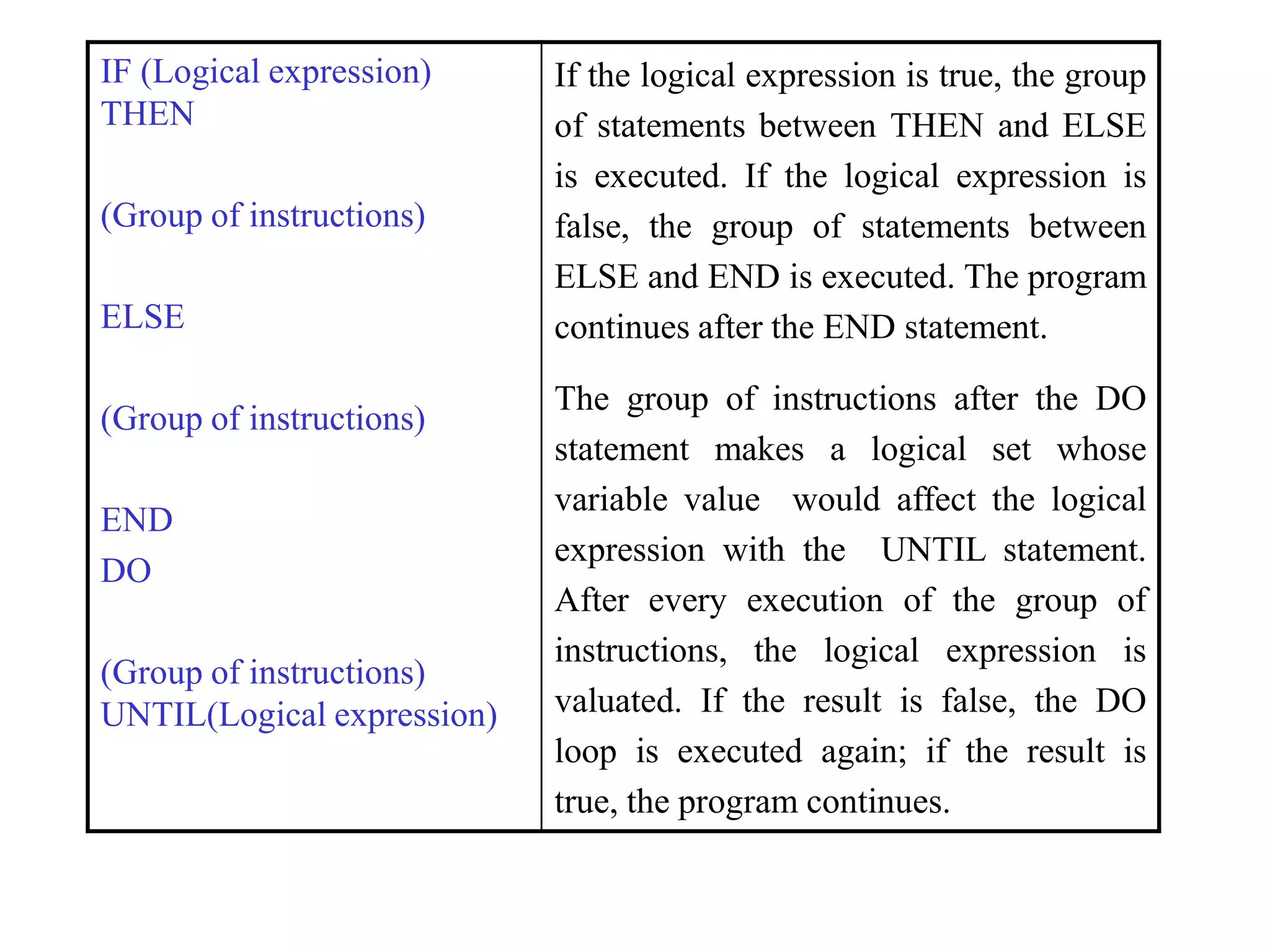 IF (Logical expression)     If the logical expression is true, the group
THEN                        of statements between THEN and ELSE
                            is executed. If the logical expression is
(Group of instructions)     false, the group of statements between
                            ELSE and END is executed. The program
ELSE                        continues after the END statement.

                            The group of instructions after the DO
(Group of instructions)
                            statement makes a logical set whose
                            variable value would affect the logical
END
                            expression with the UNTIL statement.
DO
                            After every execution of the group of
                            instructions, the logical expression is
(Group of instructions)
UNTIL(Logical expression)   valuated. If the result is false, the DO
                            loop is executed again; if the result is
                            true, the program continues.
 
