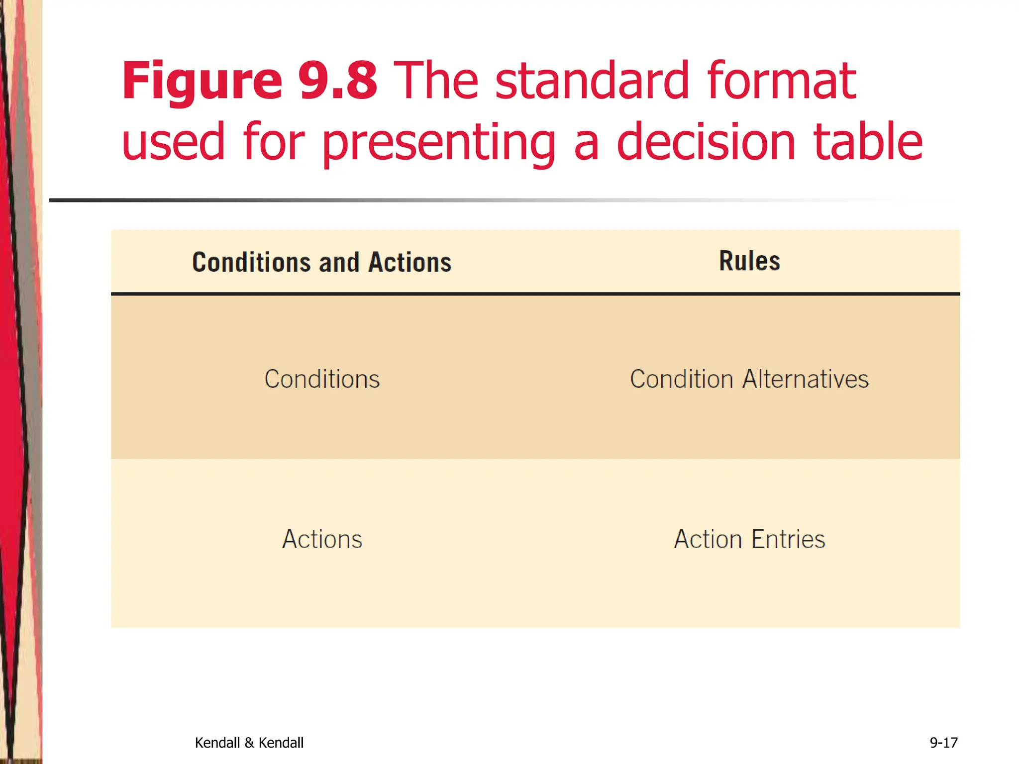 Kendall & Kendall 9-17
Figure 9.8 The standard format
used for presenting a decision table
 