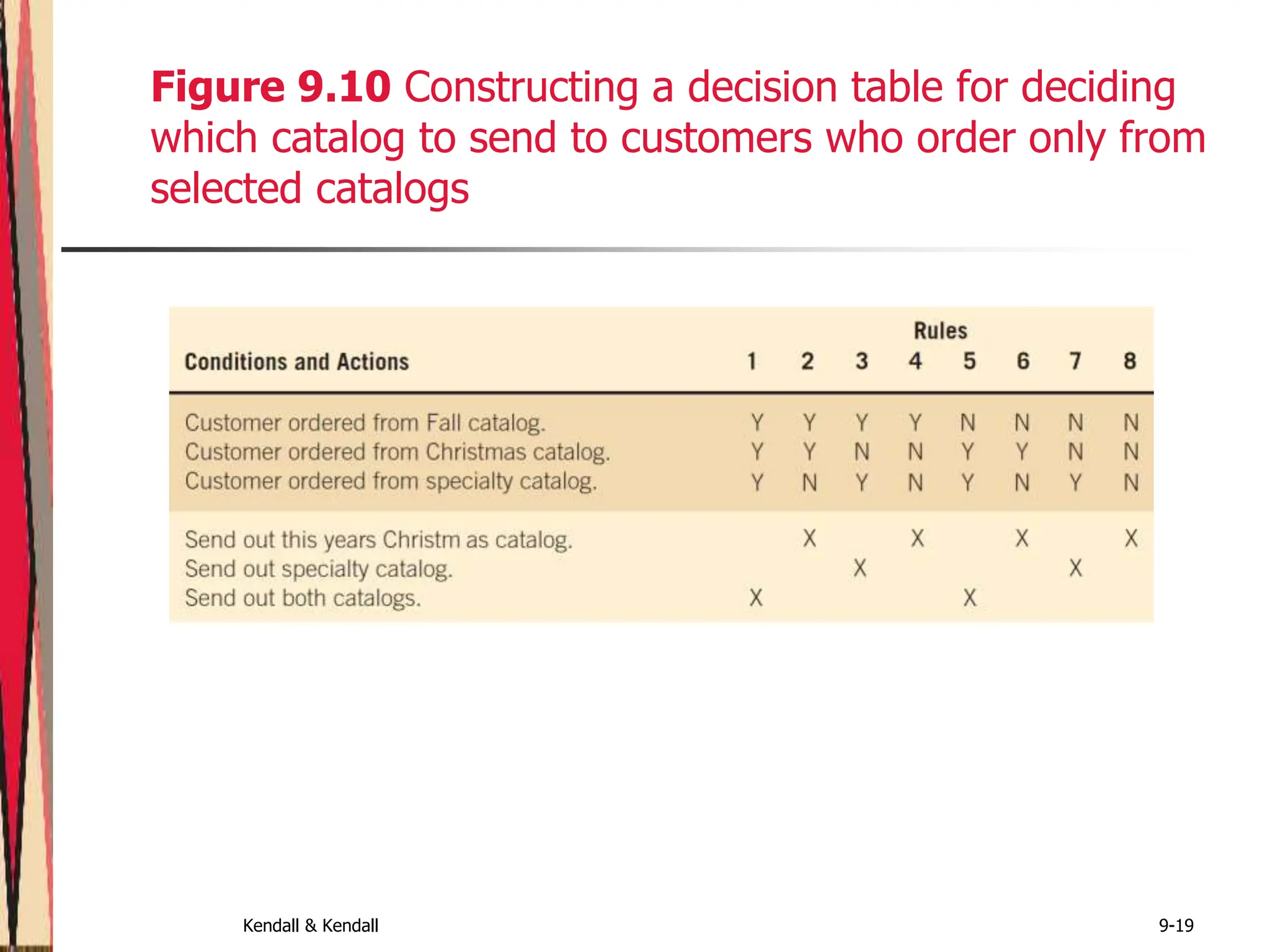 Kendall & Kendall 9-19
Figure 9.10 Constructing a decision table for deciding
which catalog to send to customers who order only from
selected catalogs
 