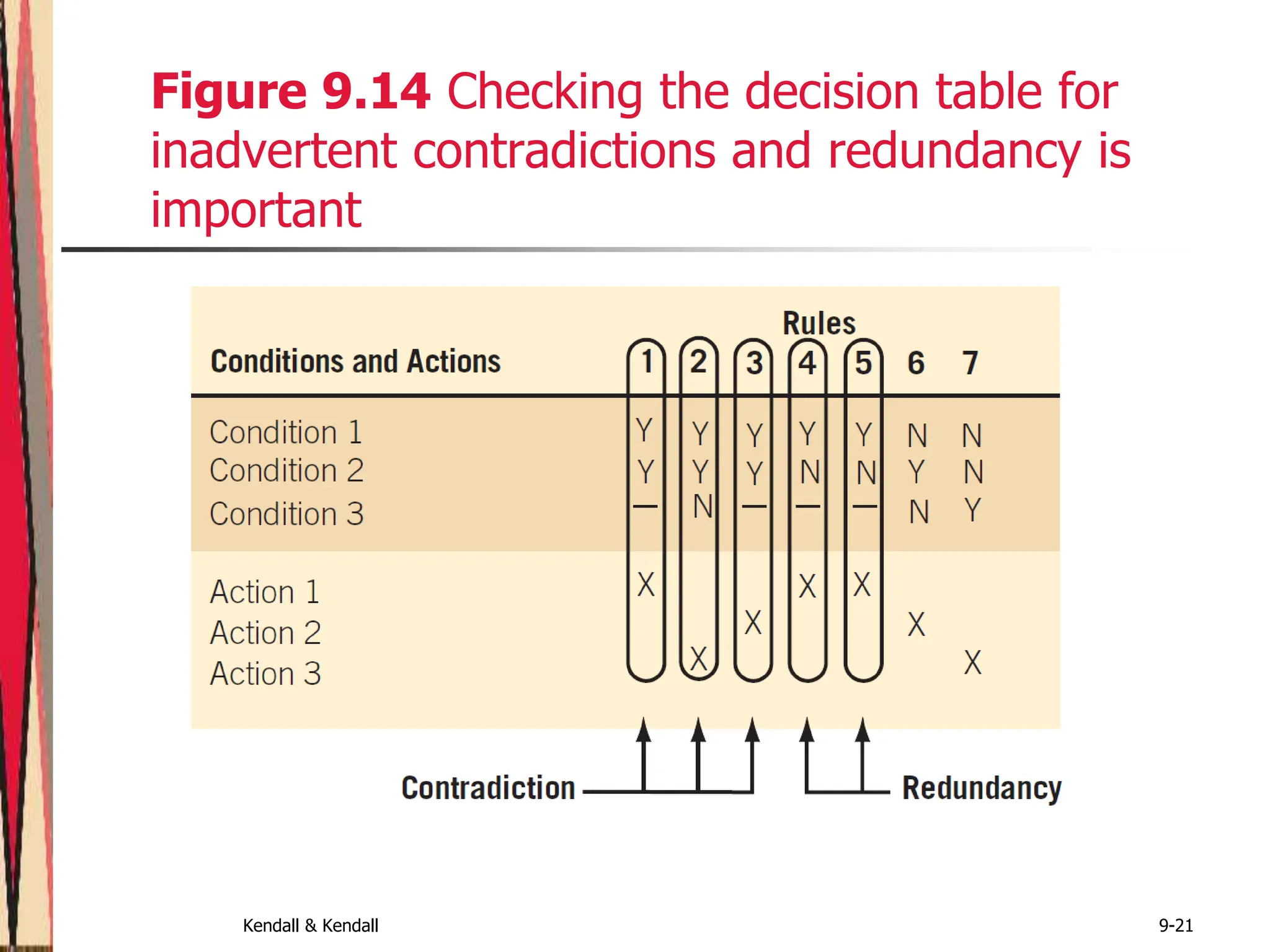 Kendall & Kendall 9-21
Figure 9.14 Checking the decision table for
inadvertent contradictions and redundancy is
important
 