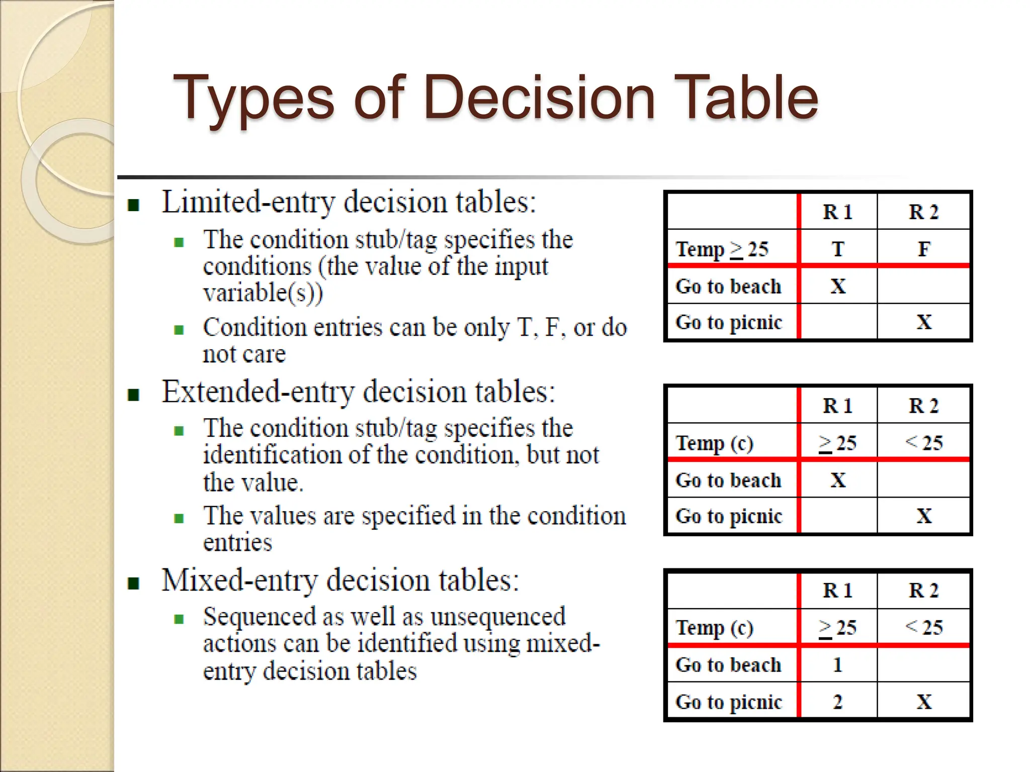 Types of Decision Table
 