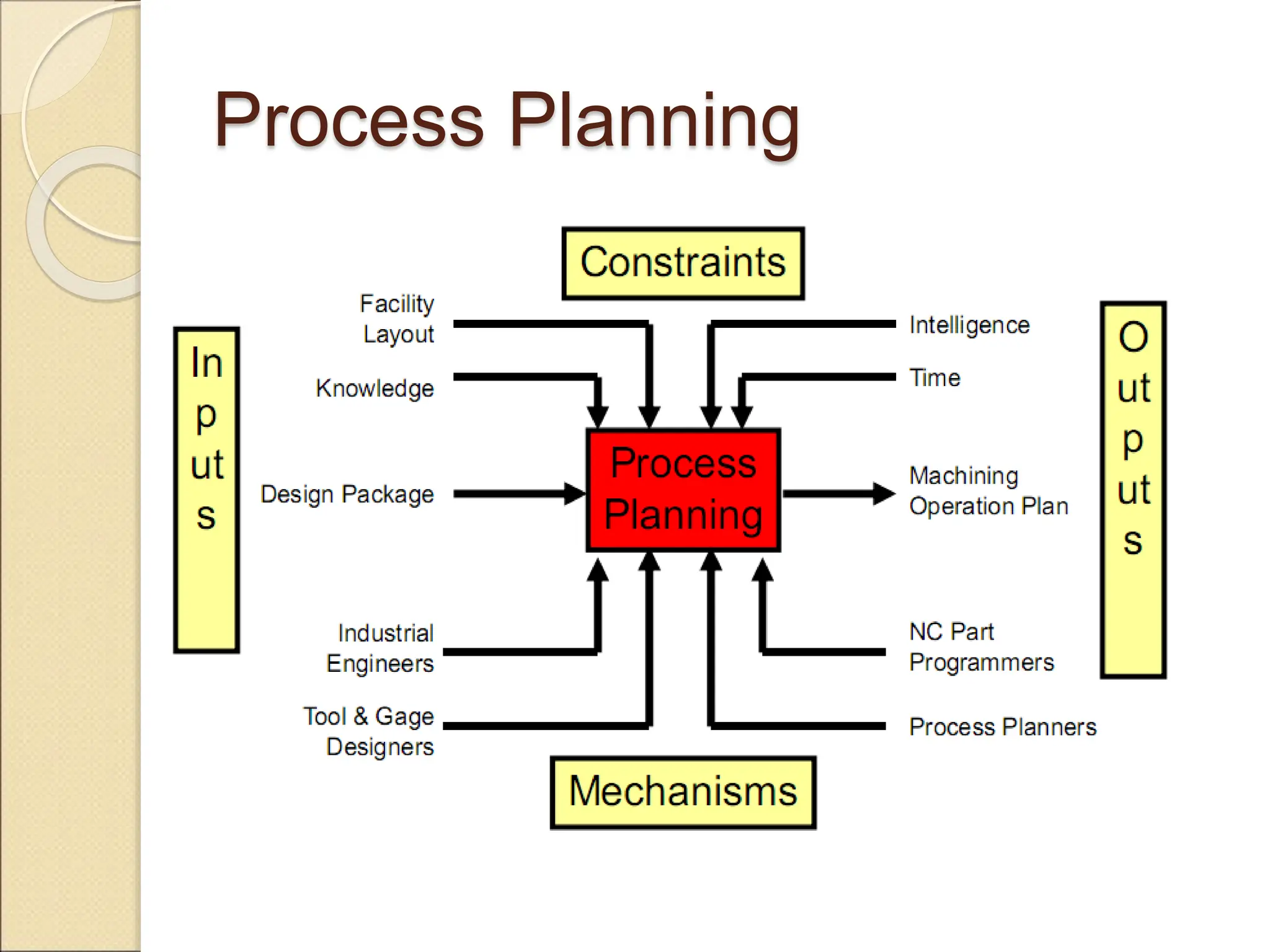 Process Planning
 