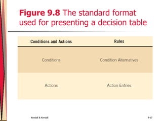 Kendall & Kendall 9-17
Figure 9.8 The standard format
used for presenting a decision table
 