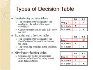 Types of Decision Table
 