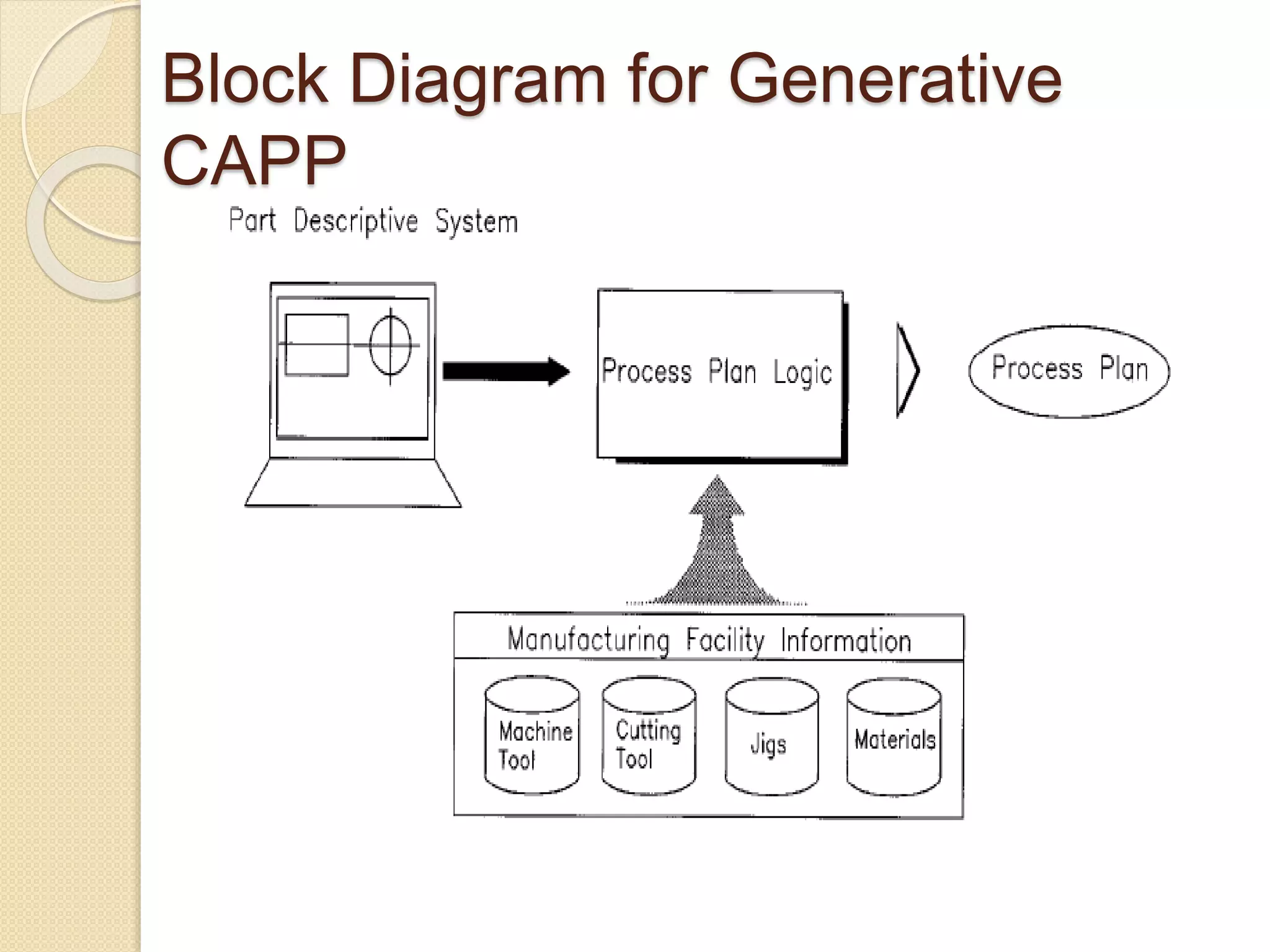Block Diagram for Generative
CAPP
 