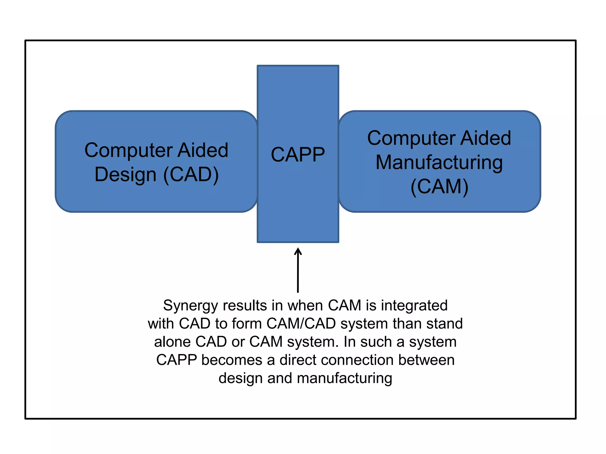 Computer Aided Process Planning (CAPP) | PPTX