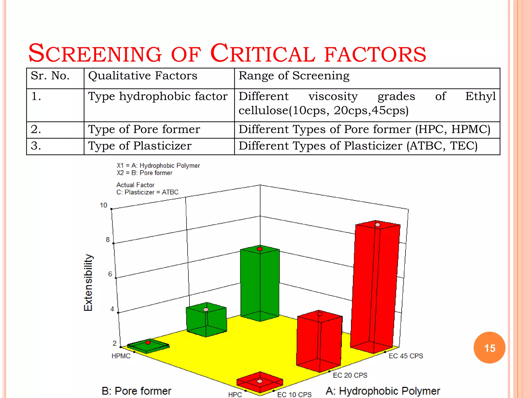 SCREENING OF CRITICAL FACTORS
15
Sr. No. Qualitative Factors Range of Screening
1. Type hydrophobic factor Different viscosity grades of Ethyl
cellulose(10cps, 20cps,45cps)
2. Type of Pore former Different Types of Pore former (HPC, HPMC)
3. Type of Plasticizer Different Types of Plasticizer (ATBC, TEC)
 