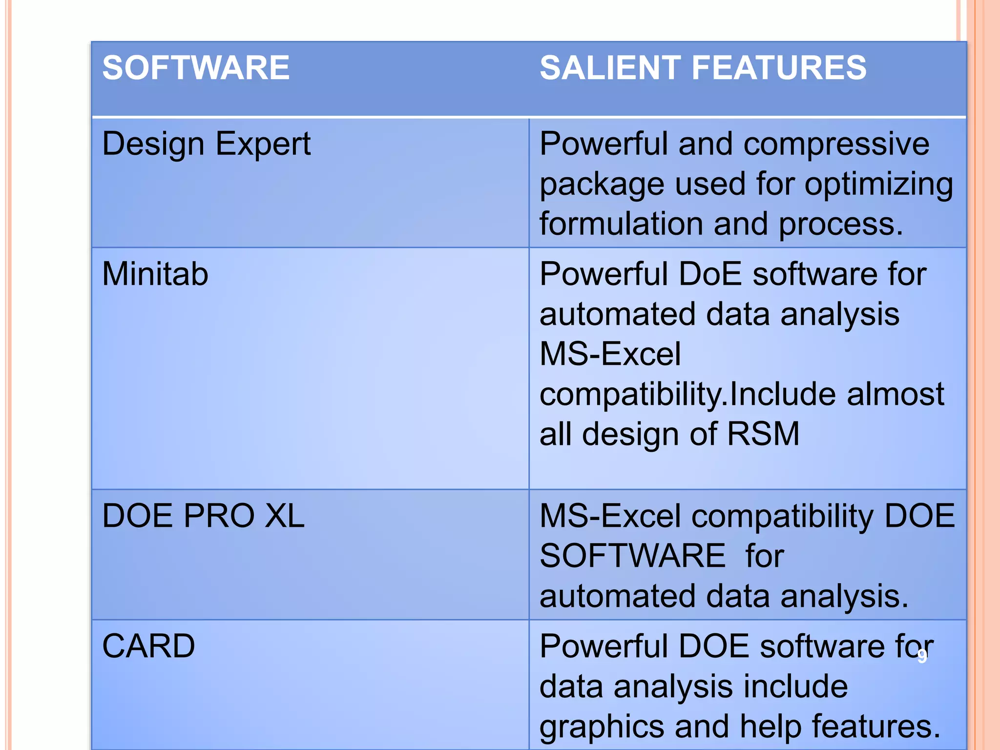 SOFTWARE SALIENT FEATURES
Design Expert Powerful and compressive
package used for optimizing
formulation and process.
Minitab Powerful DoE software for
automated data analysis
MS-Excel
compatibility.Include almost
all design of RSM
DOE PRO XL MS-Excel compatibility DOE
SOFTWARE for
automated data analysis.
CARD Powerful DOE software for
data analysis include
graphics and help features.
9
 