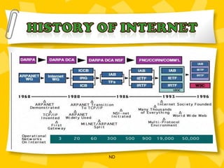 HISTORY OF INTERNETND