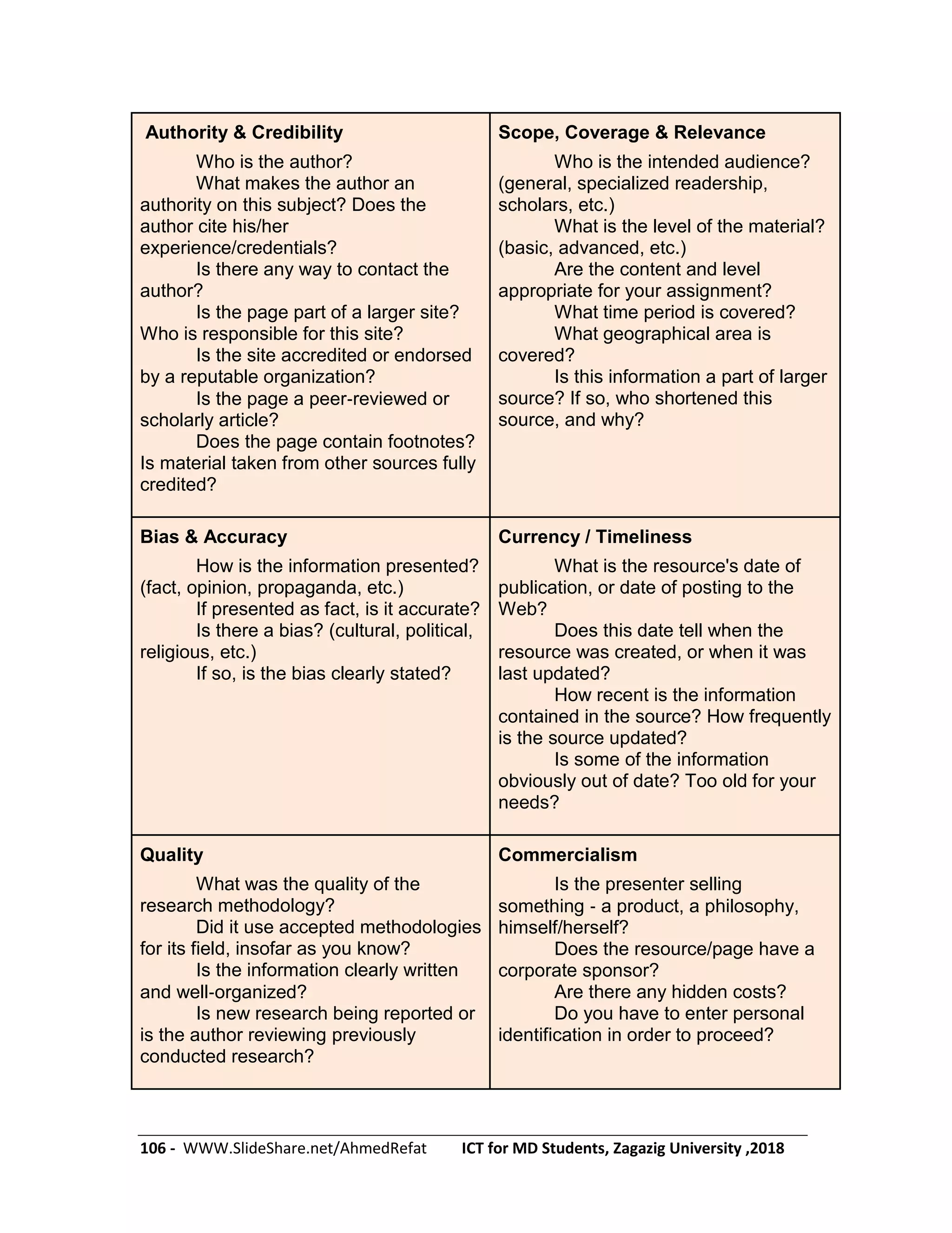 106 - WWW.SlideShare.net/AhmedRefat ICT for MD Students, Zagazig University ,2018
Authority & Credibility
Who is the author?
What makes the author an
authority on this subject? Does the
author cite his/her
experience/credentials?
Is there any way to contact the
author?
Is the page part of a larger site?
Who is responsible for this site?
Is the site accredited or endorsed
by a reputable organization?
Is the page a peer‐reviewed or
scholarly article?
Does the page contain footnotes?
Is material taken from other sources fully
credited?
Scope, Coverage & Relevance
Who is the intended audience?
(general, specialized readership,
scholars, etc.)
What is the level of the material?
(basic, advanced, etc.)
Are the content and level
appropriate for your assignment?
What time period is covered?
What geographical area is
covered?
Is this information a part of larger
source? If so, who shortened this
source, and why?
Bias & Accuracy
How is the information presented?
(fact, opinion, propaganda, etc.)
If presented as fact, is it accurate?
Is there a bias? (cultural, political,
religious, etc.)
If so, is the bias clearly stated?
Currency / Timeliness
What is the resource's date of
publication, or date of posting to the
Web?
Does this date tell when the
resource was created, or when it was
last updated?
How recent is the information
contained in the source? How frequently
is the source updated?
Is some of the information
obviously out of date? Too old for your
needs?
Quality
What was the quality of the
research methodology?
Did it use accepted methodologies
for its field, insofar as you know?
Is the information clearly written
and well‐organized?
Is new research being reported or
is the author reviewing previously
conducted research?
Commercialism
Is the presenter selling
something ‐ a product, a philosophy,
himself/herself?
Does the resource/page have a
corporate sponsor?
Are there any hidden costs?
Do you have to enter personal
identification in order to proceed?
 