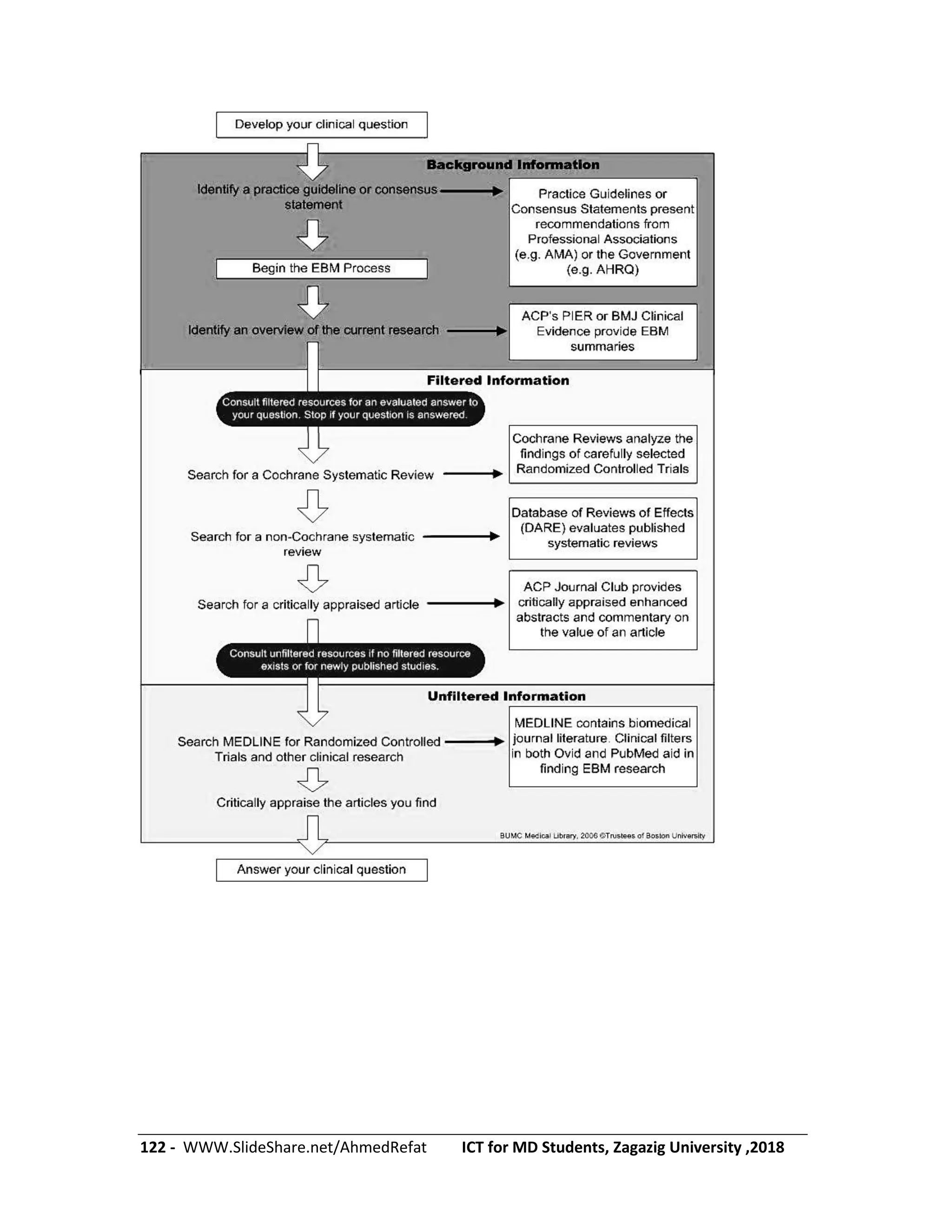 122 - WWW.SlideShare.net/AhmedRefat ICT for MD Students, Zagazig University ,2018
 