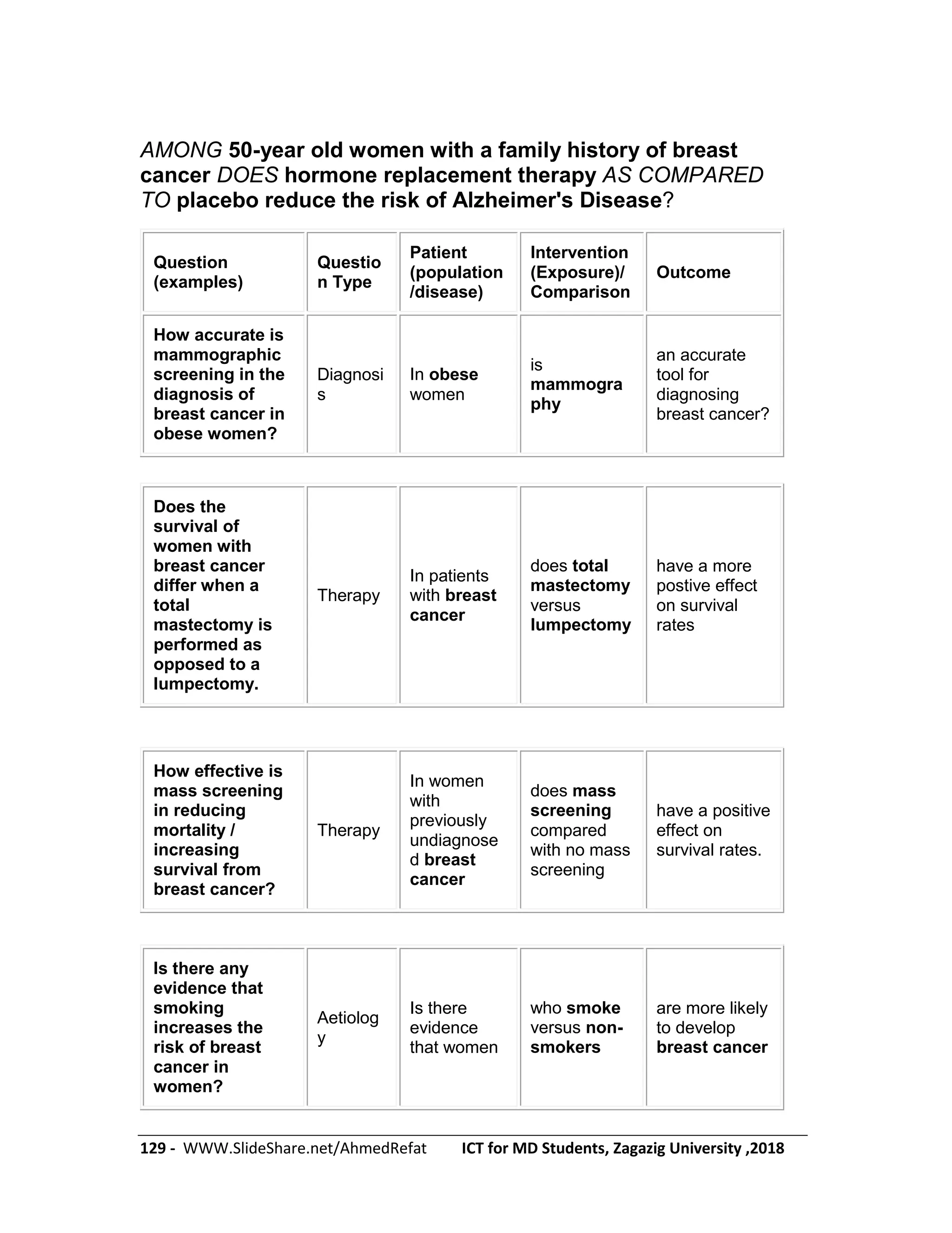 129 - WWW.SlideShare.net/AhmedRefat ICT for MD Students, Zagazig University ,2018
AMONG 50-year old women with a family history of breast
cancer DOES hormone replacement therapy AS COMPARED
TO placebo reduce the risk of Alzheimer's Disease?
Question
(examples)
Questio
n Type
Patient
(population
/disease)
Intervention
(Exposure)/
Comparison
Outcome
How accurate is
mammographic
screening in the
diagnosis of
breast cancer in
obese women?
Diagnosi
s
In obese
women
is
mammogra
phy
an accurate
tool for
diagnosing
breast cancer?
Does the
survival of
women with
breast cancer
differ when a
total
mastectomy is
performed as
opposed to a
lumpectomy.
Therapy
In patients
with breast
cancer
does total
mastectomy
versus
lumpectomy
have a more
postive effect
on survival
rates
How effective is
mass screening
in reducing
mortality /
increasing
survival from
breast cancer?
Therapy
In women
with
previously
undiagnose
d breast
cancer
does mass
screening
compared
with no mass
screening
have a positive
effect on
survival rates.
Is there any
evidence that
smoking
increases the
risk of breast
cancer in
women?
Aetiolog
y
Is there
evidence
that women
who smoke
versus non-
smokers
are more likely
to develop
breast cancer
 