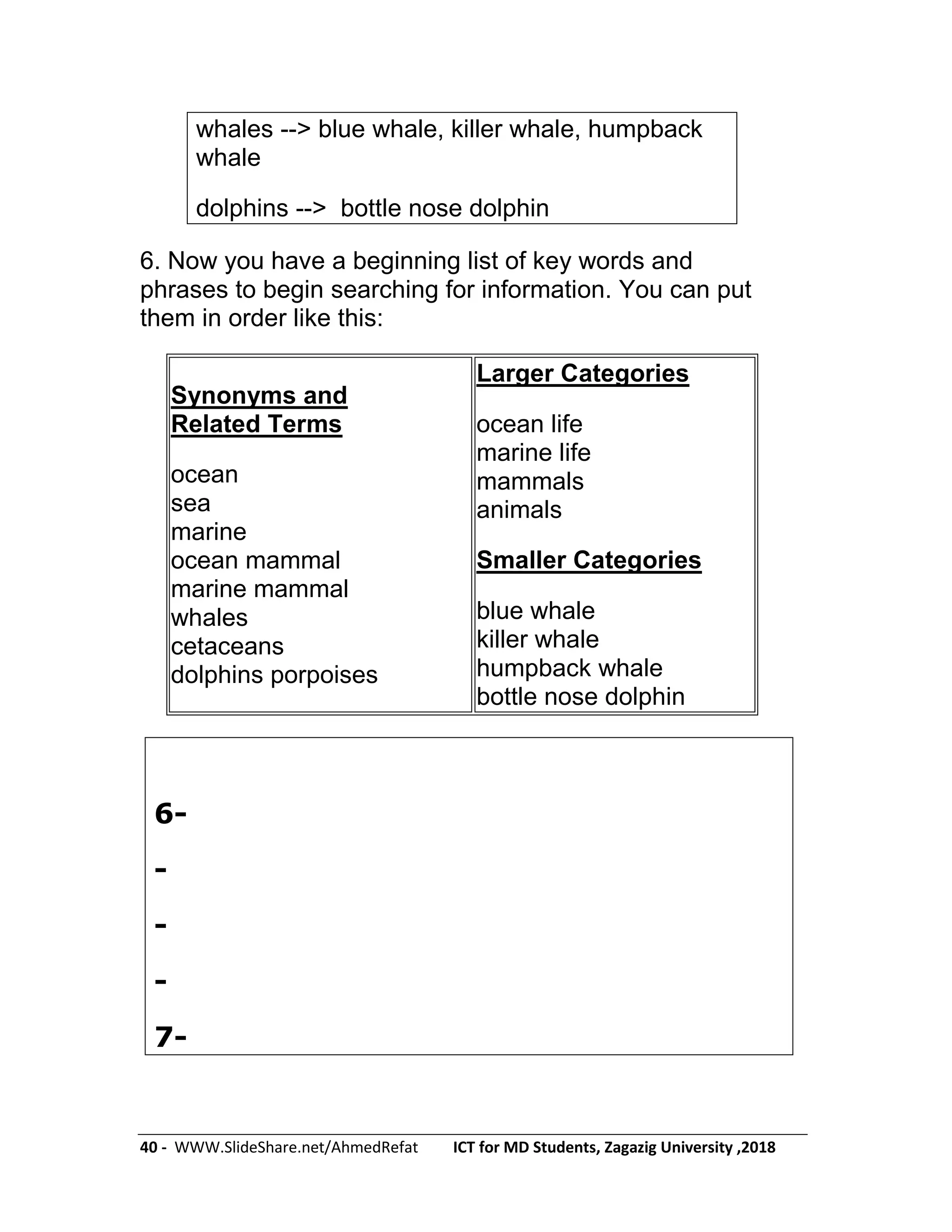 40 - WWW.SlideShare.net/AhmedRefat ICT for MD Students, Zagazig University ,2018
whales --> blue whale, killer whale, humpback
whale
dolphins --> bottle nose dolphin
6. Now you have a beginning list of key words and
phrases to begin searching for information. You can put
them in order like this:
Synonyms and
Related Terms
ocean
sea
marine
ocean mammal
marine mammal
whales
cetaceans
dolphins porpoises
Larger Categories
ocean life
marine life
mammals
animals
Smaller Categories
blue whale
killer whale
humpback whale
bottle nose dolphin
6-
-
-
-
7-
 