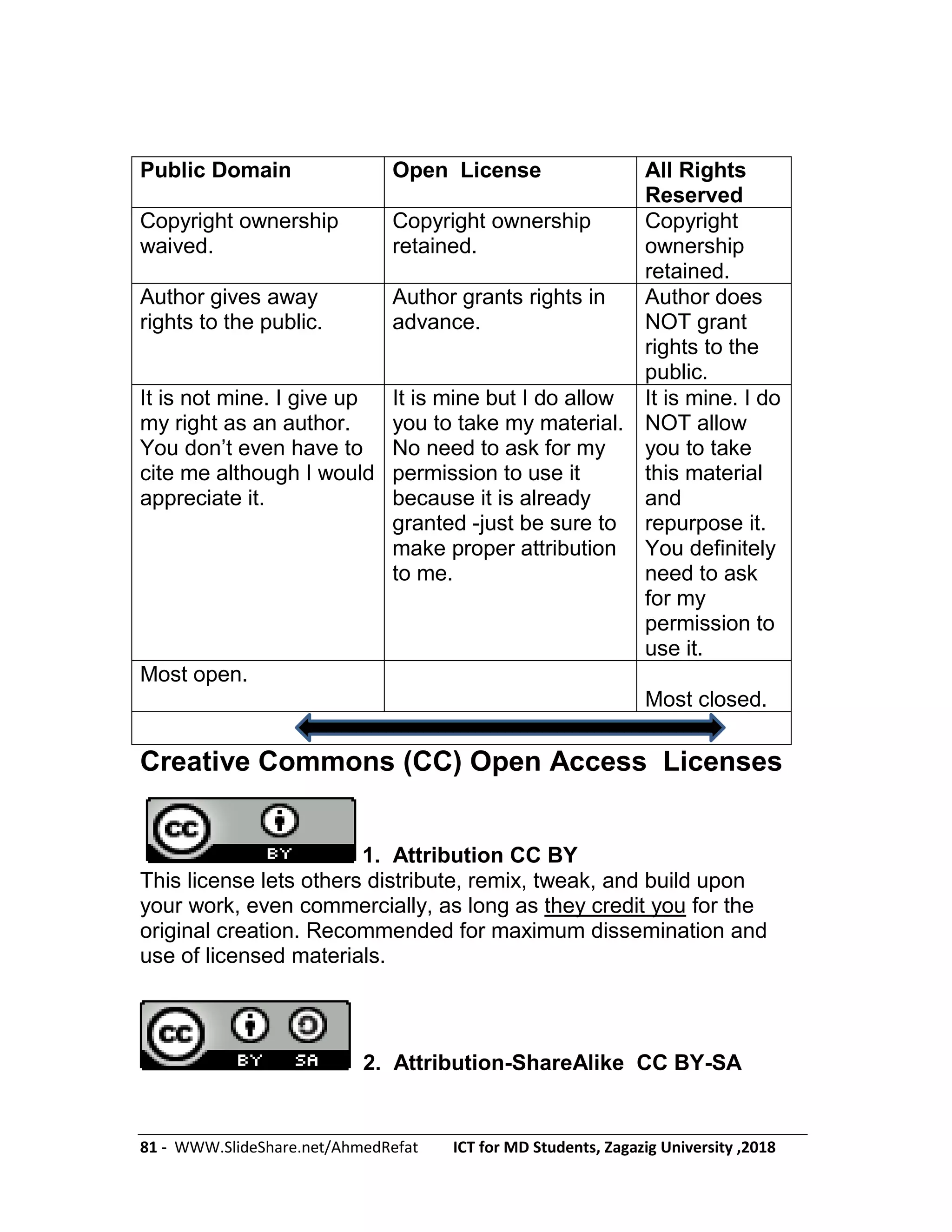 81 - WWW.SlideShare.net/AhmedRefat ICT for MD Students, Zagazig University ,2018
Public Domain Open License All Rights
Reserved
Copyright ownership
waived.
Copyright ownership
retained.
Copyright
ownership
retained.
Author gives away
rights to the public.
Author grants rights in
advance.
Author does
NOT grant
rights to the
public.
It is not mine. I give up
my right as an author.
You don’t even have to
cite me although I would
appreciate it.
It is mine but I do allow
you to take my material.
No need to ask for my
permission to use it
because it is already
granted -just be sure to
make proper attribution
to me.
It is mine. I do
NOT allow
you to take
this material
and
repurpose it.
You definitely
need to ask
for my
permission to
use it.
Most open.
Most closed.
Creative Commons (CC) Open Access Licenses
1. Attribution CC BY
This license lets others distribute, remix, tweak, and build upon
your work, even commercially, as long as they credit you for the
original creation. Recommended for maximum dissemination and
use of licensed materials.
2. Attribution-ShareAlike CC BY-SA
 