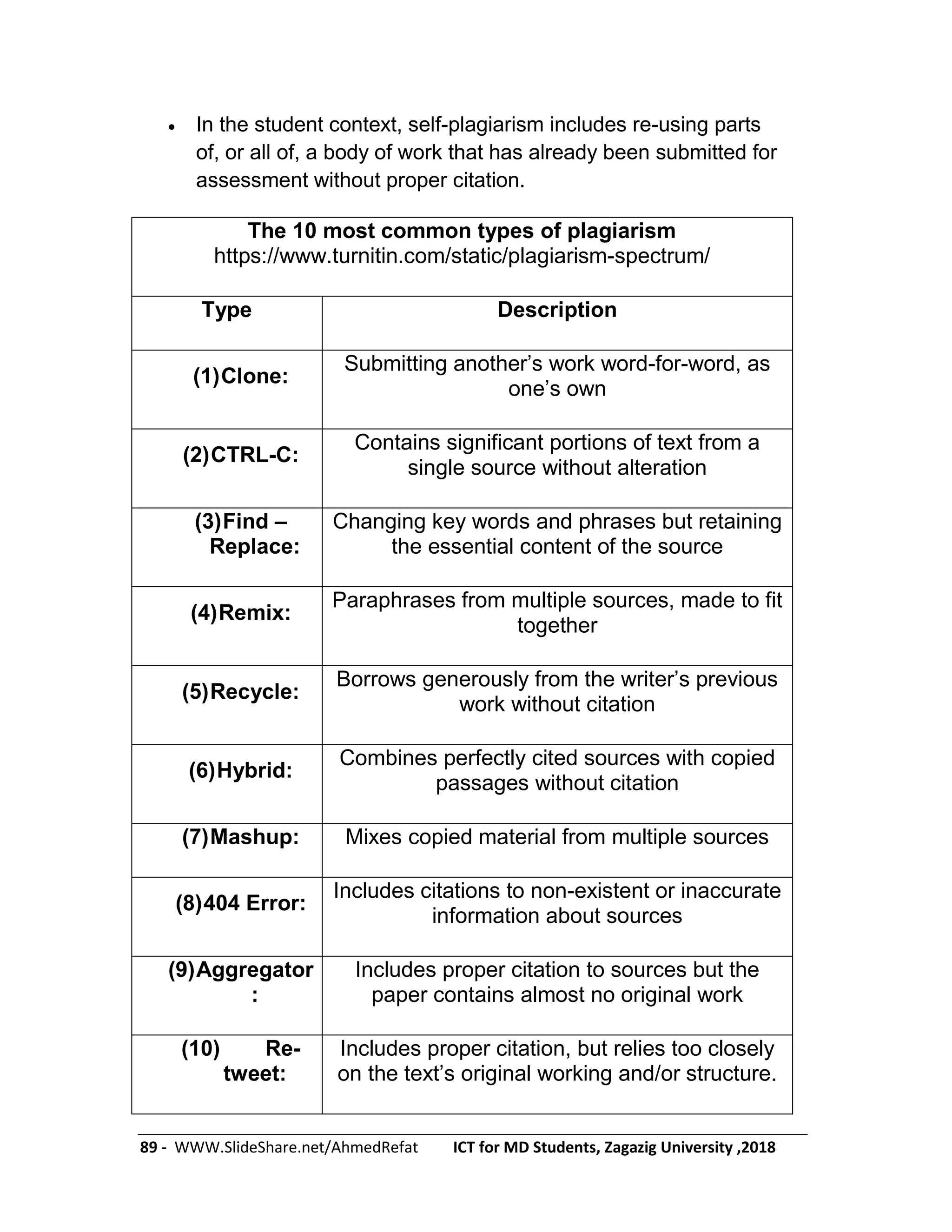 89 - WWW.SlideShare.net/AhmedRefat ICT for MD Students, Zagazig University ,2018
 In the student context, self-plagiarism includes re-using parts
of, or all of, a body of work that has already been submitted for
assessment without proper citation.
The 10 most common types of plagiarism
https://www.turnitin.com/static/plagiarism-spectrum/
Type Description
(1)Clone:
Submitting another’s work word-for-word, as
one’s own
(2)CTRL-C:
Contains significant portions of text from a
single source without alteration
(3)Find –
Replace:
Changing key words and phrases but retaining
the essential content of the source
(4)Remix:
Paraphrases from multiple sources, made to fit
together
(5)Recycle:
Borrows generously from the writer’s previous
work without citation
(6)Hybrid:
Combines perfectly cited sources with copied
passages without citation
(7)Mashup: Mixes copied material from multiple sources
(8)404 Error:
Includes citations to non-existent or inaccurate
information about sources
(9)Aggregator
:
Includes proper citation to sources but the
paper contains almost no original work
(10) Re-
tweet:
Includes proper citation, but relies too closely
on the text’s original working and/or structure.
 