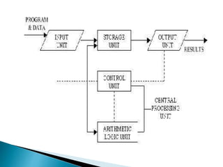 Computer and its basic concepts | PPTX