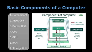 Basic Components of a Computer
1.Motherboard
2.Input Unit
3.Output Unit
4.CPU
5.GPU
6.RAM
7.Storage Unit
 