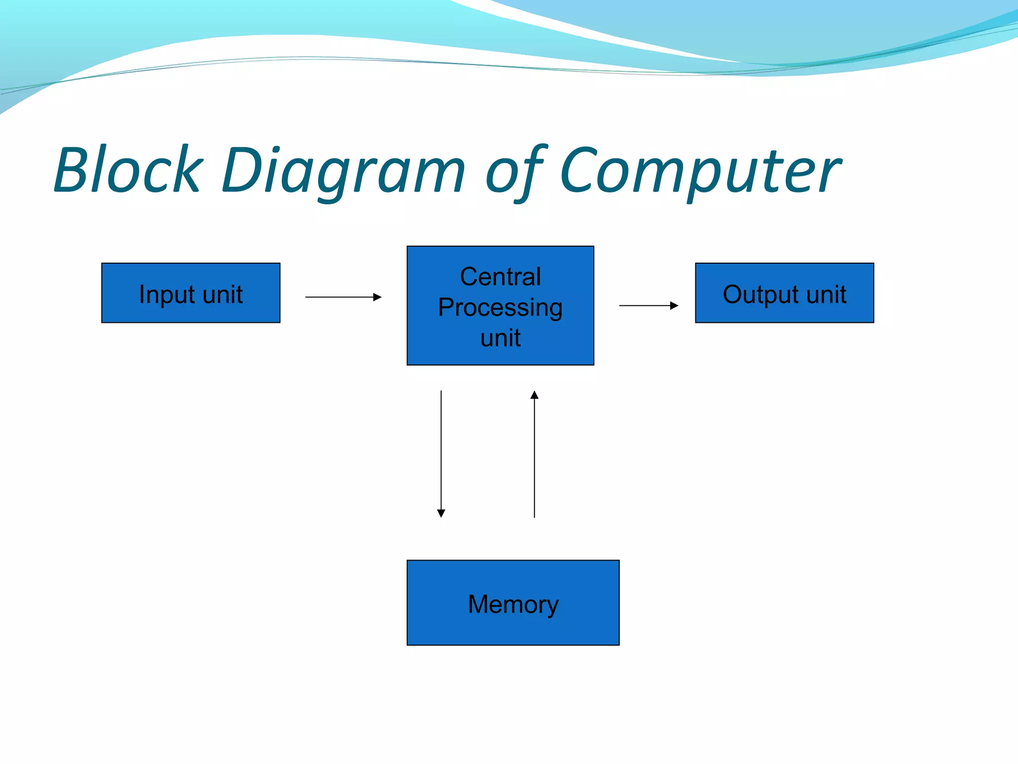 Block Diagram of Computer
Input unit
Central
Processing
unit
Output unit
Memory
 