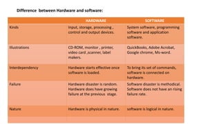 HARDWARE SOFTWARE
Kinds Input, storage, processing ,
control and output devices.
System software, programming
software and application
software.
Illustrations CD-ROM, monitor , printer,
video card ,scanner, label
makers.
QuickBooks, Adobe Acrobat,
Google chrome, Ms-word.
Interdependency Hardware starts effective once
software is loaded.
To bring its set of commands,
software is connected on
hardware.
Failure Hardware disaster is random.
Hardware does have growing
failure at the previous stage.
Software disaster is methodical.
Software does not have an rising
failure rate.
Nature Hardware is physical in nature. software is logical in nature.
Difference between Hardware and software:
 