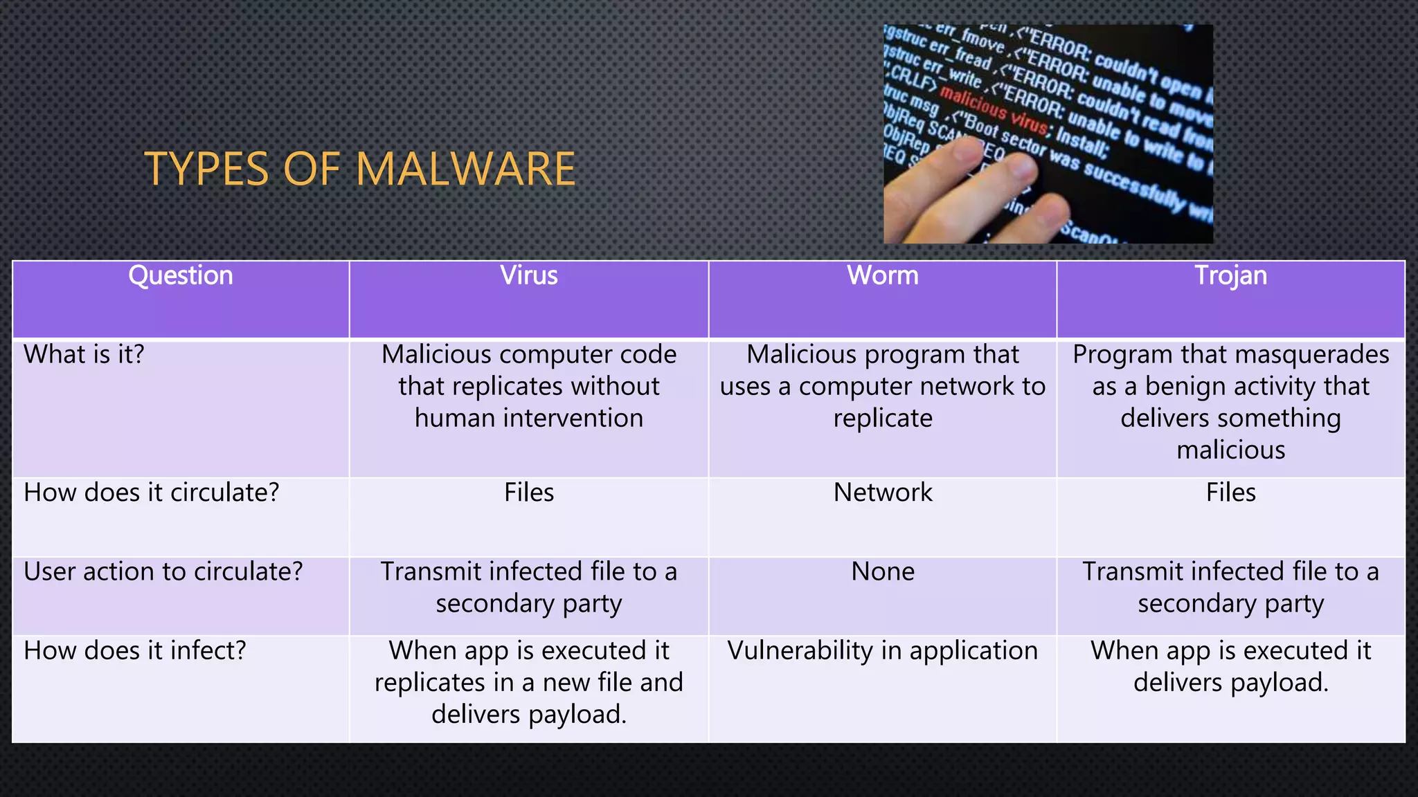 TYPES OF MALWARE
Question Virus Worm Trojan
What is it? Malicious computer code
that replicates without
human intervention
Malicious program that
uses a computer network to
replicate
Program that masquerades
as a benign activity that
delivers something
malicious
How does it circulate? Files Network Files
User action to circulate? Transmit infected file to a
secondary party
None Transmit infected file to a
secondary party
How does it infect? When app is executed it
replicates in a new file and
delivers payload.
Vulnerability in application When app is executed it
delivers payload.
 