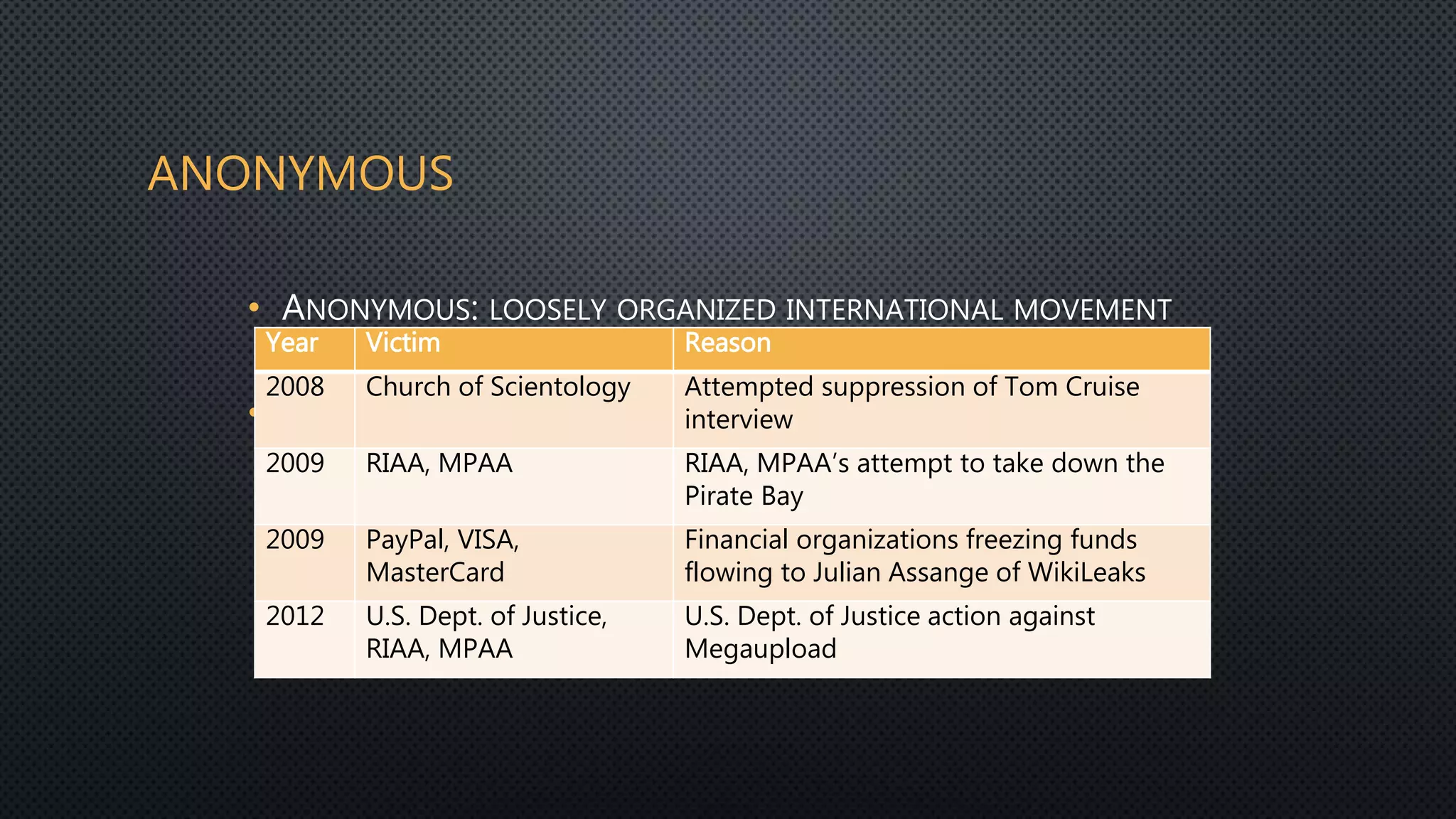 ANONYMOUS
• ANONYMOUS: LOOSELY ORGANIZED INTERNATIONAL MOVEMENT
OF HACKTIVISTS (HACKERS WITH A SOCIAL OR POLITICAL CAUSE)
• VARIOUS DDOS ATTACKS ATTRIBUTED TO ANONYMOUS MEMBERS
Year Victim Reason
2008 Church of Scientology Attempted suppression of Tom Cruise
interview
2009 RIAA, MPAA RIAA, MPAA’s attempt to take down the
Pirate Bay
2009 PayPal, VISA,
MasterCard
Financial organizations freezing funds
flowing to Julian Assange of WikiLeaks
2012 U.S. Dept. of Justice,
RIAA, MPAA
U.S. Dept. of Justice action against
Megaupload
 