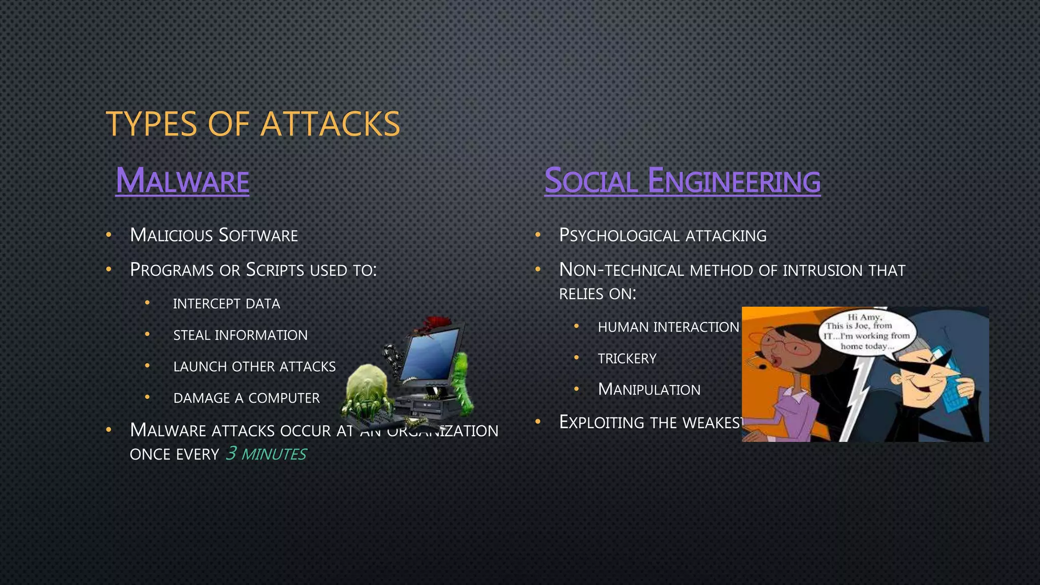 TYPES OF ATTACKS
MALWARE
• MALICIOUS SOFTWARE
• PROGRAMS OR SCRIPTS USED TO:
• INTERCEPT DATA
• STEAL INFORMATION
• LAUNCH OTHER ATTACKS
• DAMAGE A COMPUTER
• MALWARE ATTACKS OCCUR AT AN ORGANIZATION
ONCE EVERY 3 MINUTES
SOCIAL ENGINEERING
• PSYCHOLOGICAL ATTACKING
• NON-TECHNICAL METHOD OF INTRUSION THAT
RELIES ON:
• HUMAN INTERACTION
• TRICKERY
• MANIPULATION
• EXPLOITING THE WEAKEST LINK IN THE CHAIN
 