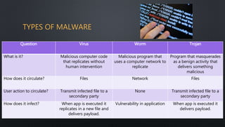TYPES OF MALWARE
Question Virus Worm Trojan
What is it? Malicious computer code
that replicates without
human intervention
Malicious program that
uses a computer network to
replicate
Program that masquerades
as a benign activity that
delivers something
malicious
How does it circulate? Files Network Files
User action to circulate? Transmit infected file to a
secondary party
None Transmit infected file to a
secondary party
How does it infect? When app is executed it
replicates in a new file and
delivers payload.
Vulnerability in application When app is executed it
delivers payload.
 