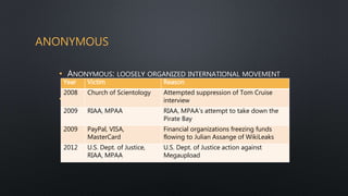 ANONYMOUS
• ANONYMOUS: LOOSELY ORGANIZED INTERNATIONAL MOVEMENT
OF HACKTIVISTS (HACKERS WITH A SOCIAL OR POLITICAL CAUSE)
• VARIOUS DDOS ATTACKS ATTRIBUTED TO ANONYMOUS MEMBERS
Year Victim Reason
2008 Church of Scientology Attempted suppression of Tom Cruise
interview
2009 RIAA, MPAA RIAA, MPAA’s attempt to take down the
Pirate Bay
2009 PayPal, VISA,
MasterCard
Financial organizations freezing funds
flowing to Julian Assange of WikiLeaks
2012 U.S. Dept. of Justice,
RIAA, MPAA
U.S. Dept. of Justice action against
Megaupload
 
