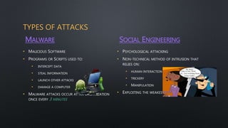 TYPES OF ATTACKS
MALWARE
• MALICIOUS SOFTWARE
• PROGRAMS OR SCRIPTS USED TO:
• INTERCEPT DATA
• STEAL INFORMATION
• LAUNCH OTHER ATTACKS
• DAMAGE A COMPUTER
• MALWARE ATTACKS OCCUR AT AN ORGANIZATION
ONCE EVERY 3 MINUTES
SOCIAL ENGINEERING
• PSYCHOLOGICAL ATTACKING
• NON-TECHNICAL METHOD OF INTRUSION THAT
RELIES ON:
• HUMAN INTERACTION
• TRICKERY
• MANIPULATION
• EXPLOITING THE WEAKEST LINK IN THE CHAIN
 