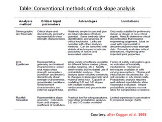 Courtesy: after Coggan et al. 1998
Table: Conventional methods of rock slope analysis
 